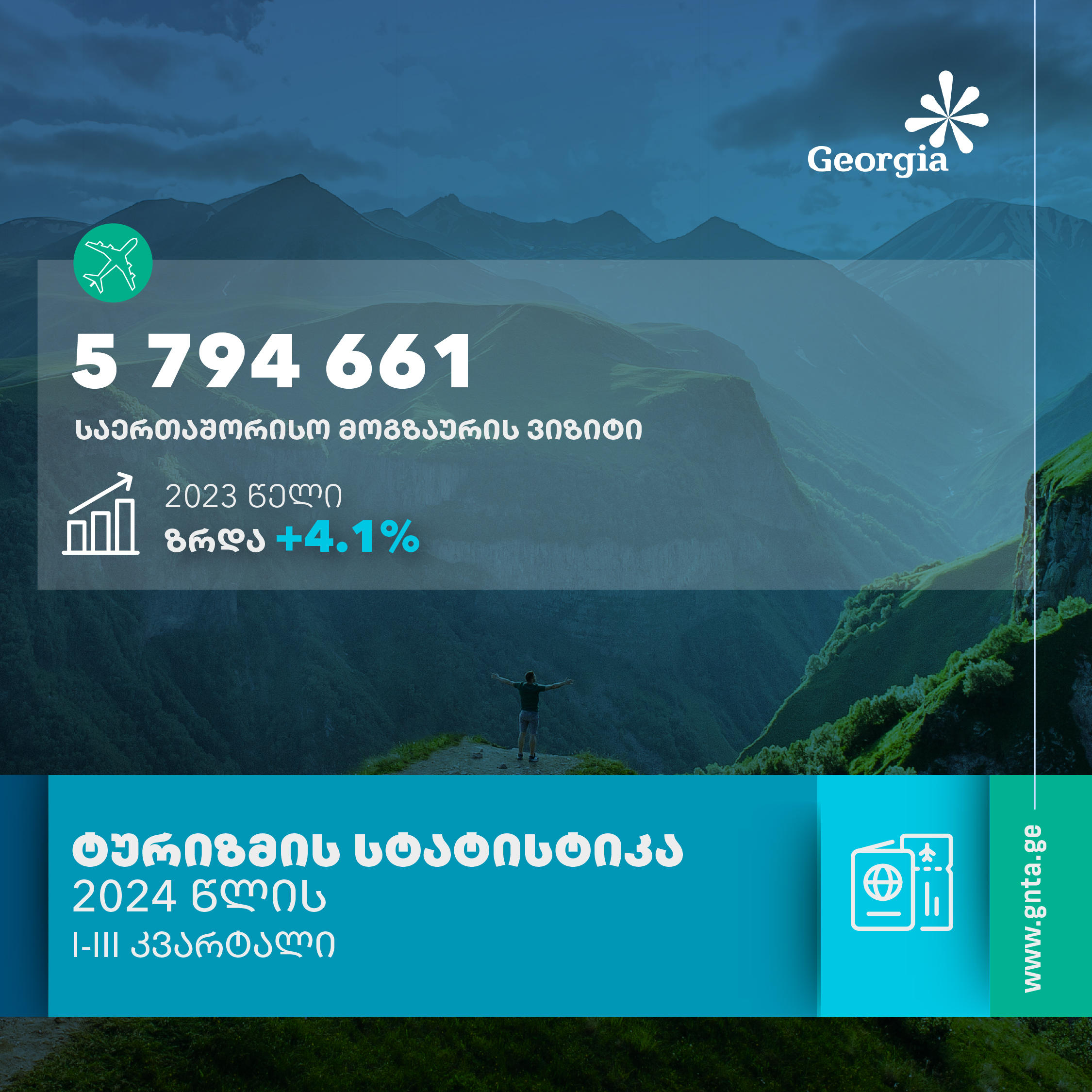 9 თვეში საქართველოს 6 მილიონამდე საერთაშორისო მოგზაური ეწვია
