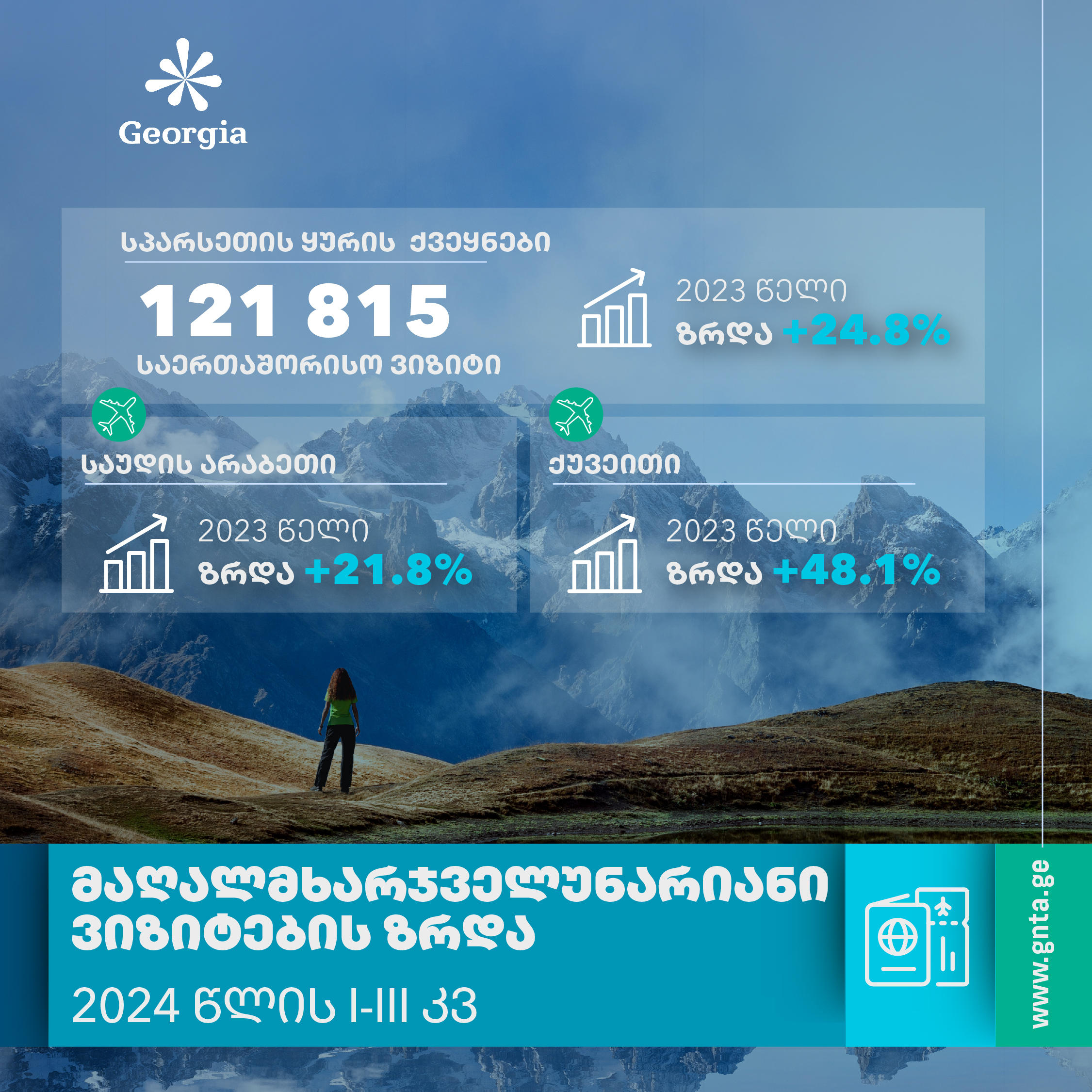 ტურიზმის ეროვნული ადმინისტრაცია - 9 თვეში მაღალმხარჯველუნარიანი ტურისტული ბაზრებიდან საქართველოში საერთაშორისო ვიზიტები მკვეთრად გაიზარდა