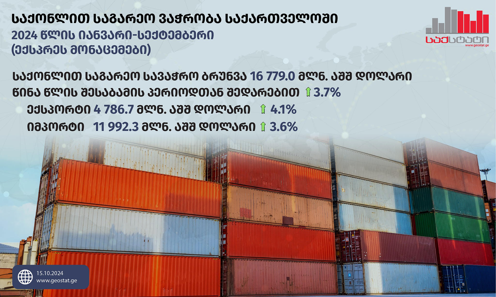 იანვარ-სექტემბერში, საქონლით საგარეო სავაჭრო ბრუნვამ 16 779.0 მლნ აშშ დოლარი შეადგინა, რაც წინა წლის შესაბამის მაჩვენებელზე 3.7 პროცენტით მეტია