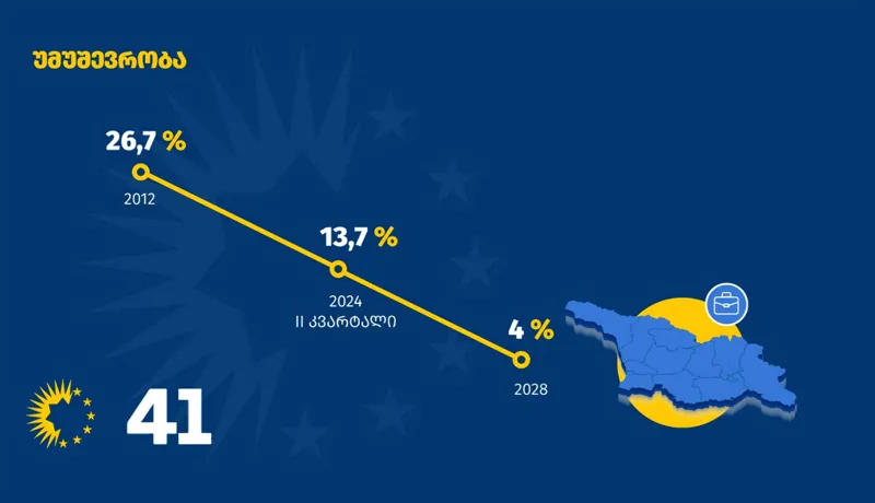 Shalva Papuashvili: under the government of "Georgian Dream" unemployment has halved and decreased from 26.7% to 13.7% - and in four years the unemployment level will be at the lowest level during the period of independence and will be 4%