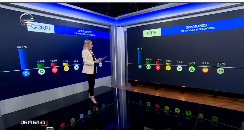 „გორბის“ ეგზიტპოლის თანახმად, საპარლამენტო არჩევნებში „ქართულმა ოცნებამ“ ხმების - 56.1% მიიღო, „კოალიციამ ცვლილებისთვის“ - 12.6 %; „ერთიანობა ნაციონალურმა მოძრაობამ“ – 11.6 %; „ძლიერმა საქართველომ“ - 7.0 %
