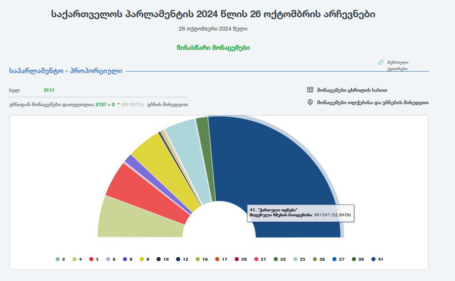 According to the preliminary results of 2 137 precincts, 5 parties passed the 5% threshold, of which "Georgian Dream" received 52.943% of the votes