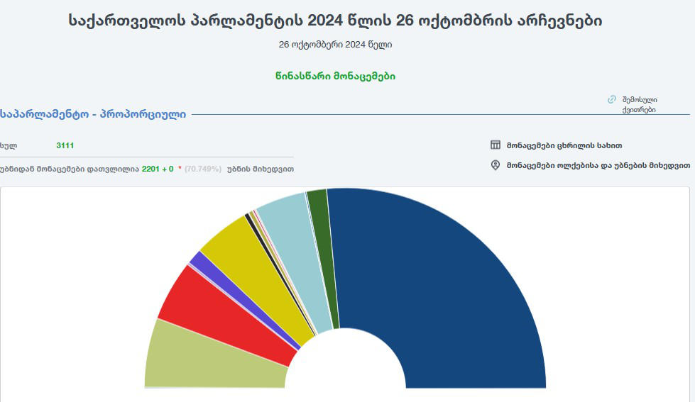 2 201 უბნის წინასწარი შედეგების მიხედვით, 5%-იანი ბარიერი 5-მა პარტიამ გადალახა, საიდანაც „ქართულმა ოცნებამ“ ხმების 52.97% მიიღო