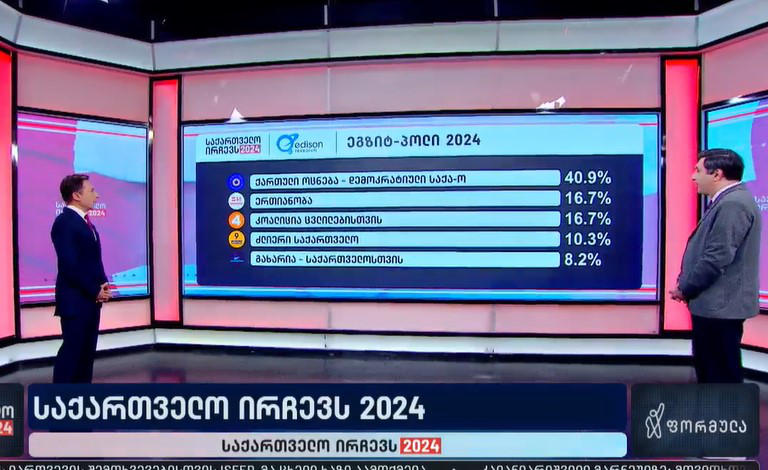 Edison Research-ის ეგზიტპოლის შედეგების თანახმად, „ქართულმა ოცნებამ“ ხმების  40,9 % მიიღო, „ერთიანობა - ნაცმოძრაობამ“ 16,7 %, მელია-გვარამიას კოალიციამ 16,7 %, „ძლიერმა საქართველომ“ – 10,3% და გახარიას პარტიამ - 8,2 %