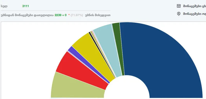 According to the preliminary results of the CEC, "Georgian Dream" is leading in the elections with 53.02%