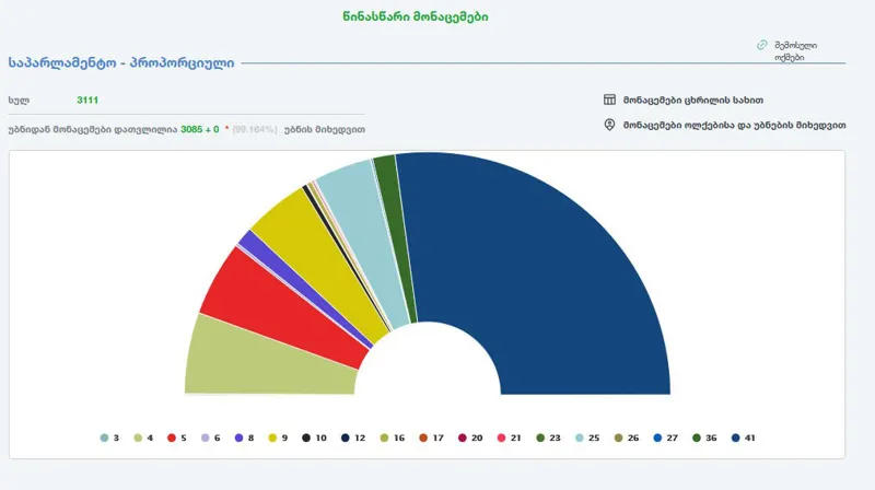 According to the data of 3085 precincts, the support of "Georgian Dream" is 54.273%, while the second place "Coalition for Change" receives 10.806% of the votes