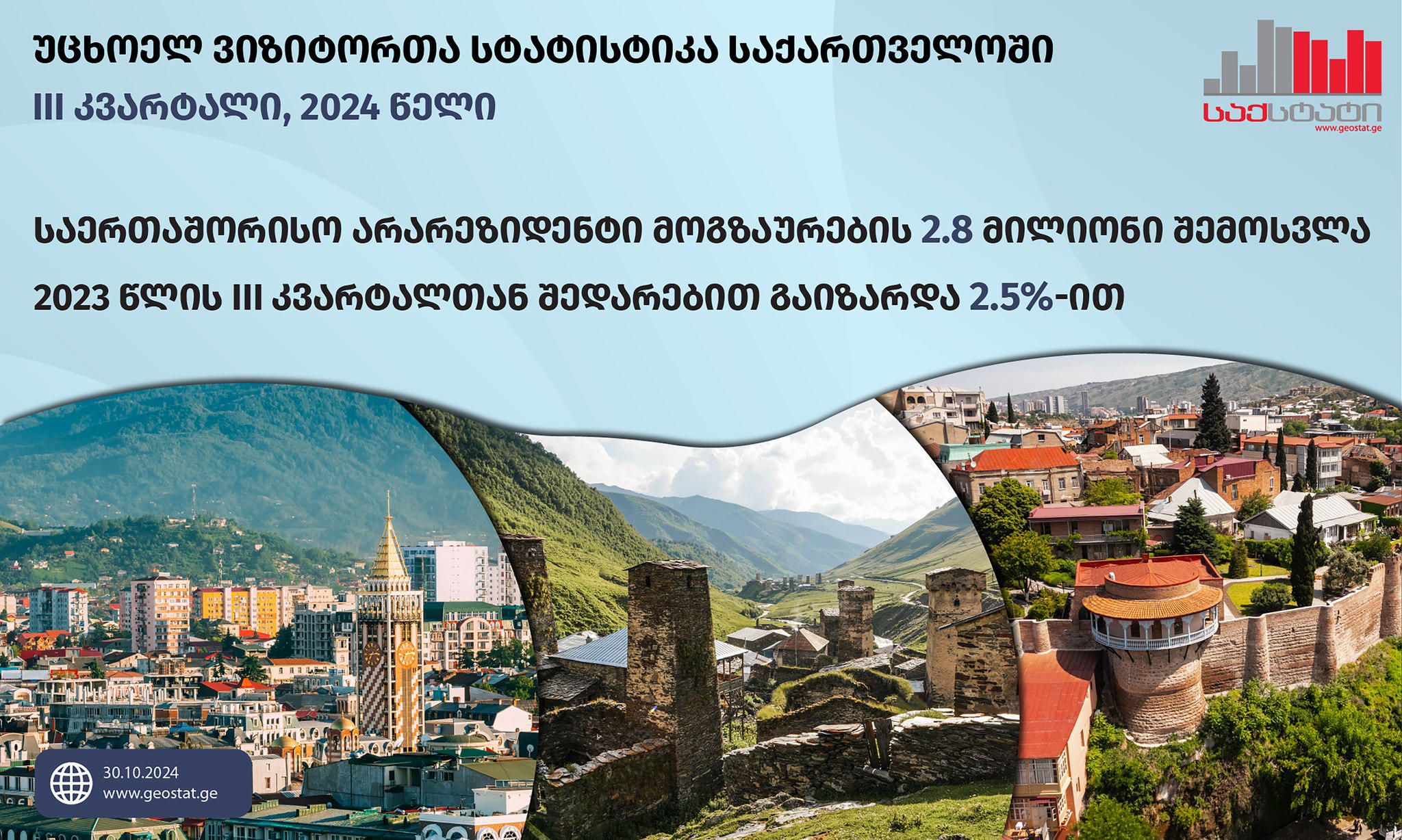 „საქსტატი“ - 2024 წლის III კვარტალში საქართველოს ტერიტორიაზე საერთაშორისო არარეზიდენტი მოგზაურების 2.8 მილიონი შემოსვლა  დაფიქსირდა, რაც წინა წლის ანალოგიური პერიოდის მაჩვენებელზე 2.5 პროცენტით მეტია