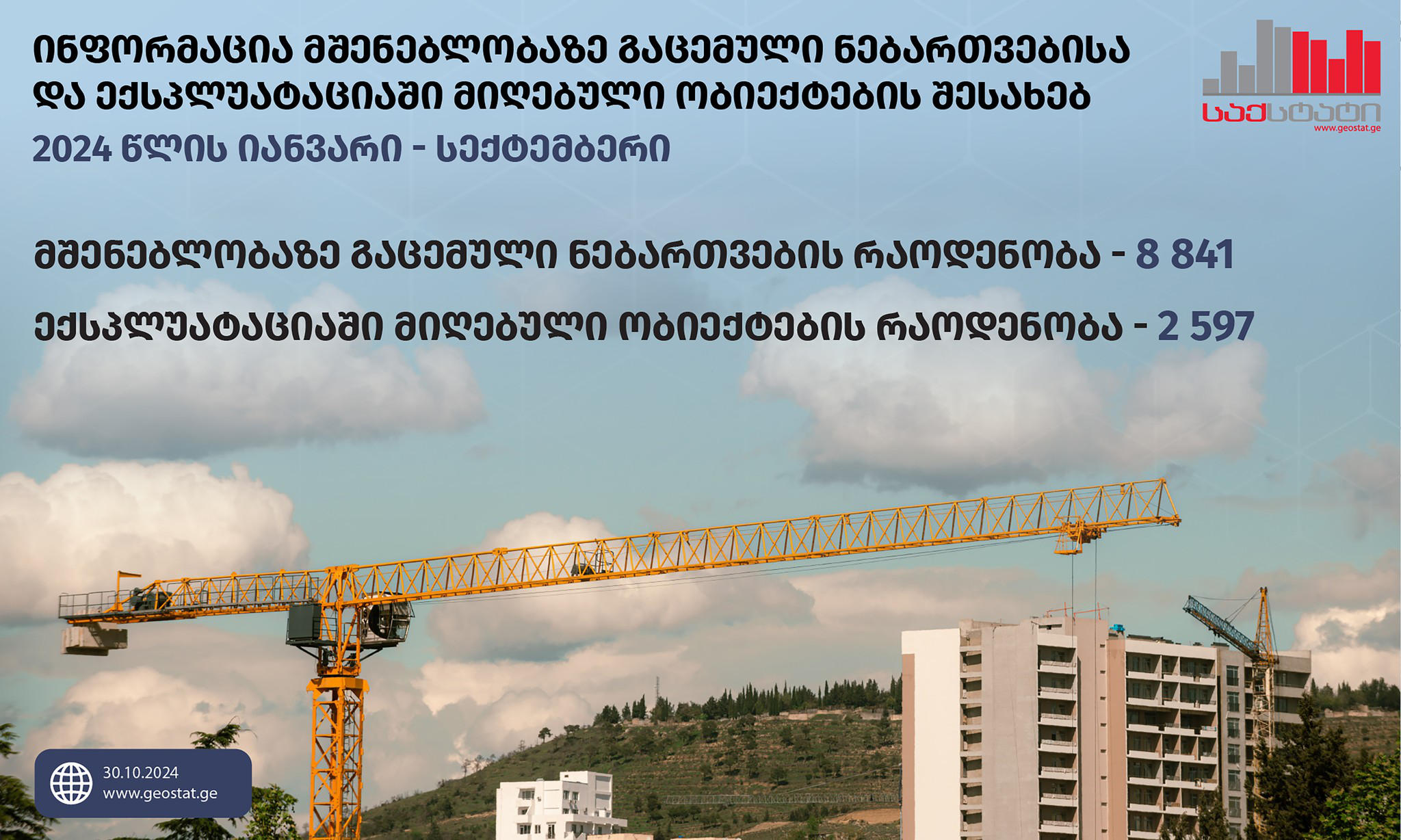 „საქსტატი“ - საქართველოში, 8 566.1 ათასი კვ.მ ფართობის შენობა-ნაგებობების მშენებლობაზე, 2024 წლის იანვარ-სექტემბერში 8 841 ნებართვაა გაცემული, რაც წინა წლის შესაბამის პერიოდთან შედარებით 8.2%-ით მეტია