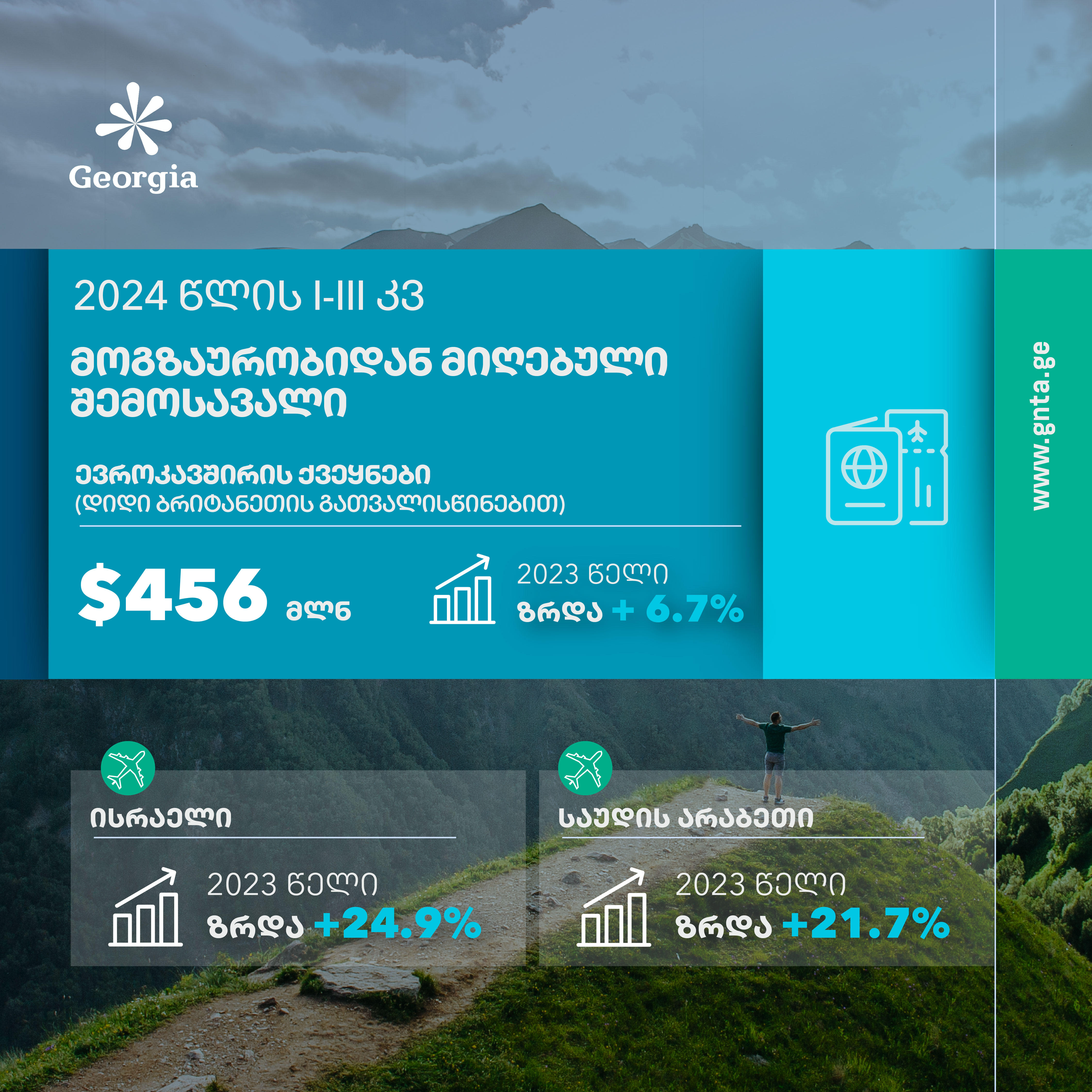 ტურიზმის ეროვნული ადმინისტრაცია - 2024 წლის იანვარი-სექტემბერში ტურიზმიდან მიღებული შემოსავლები ევროკავშირის ქვეყნებიდან მნიშვნელოვნად გაიზარდა