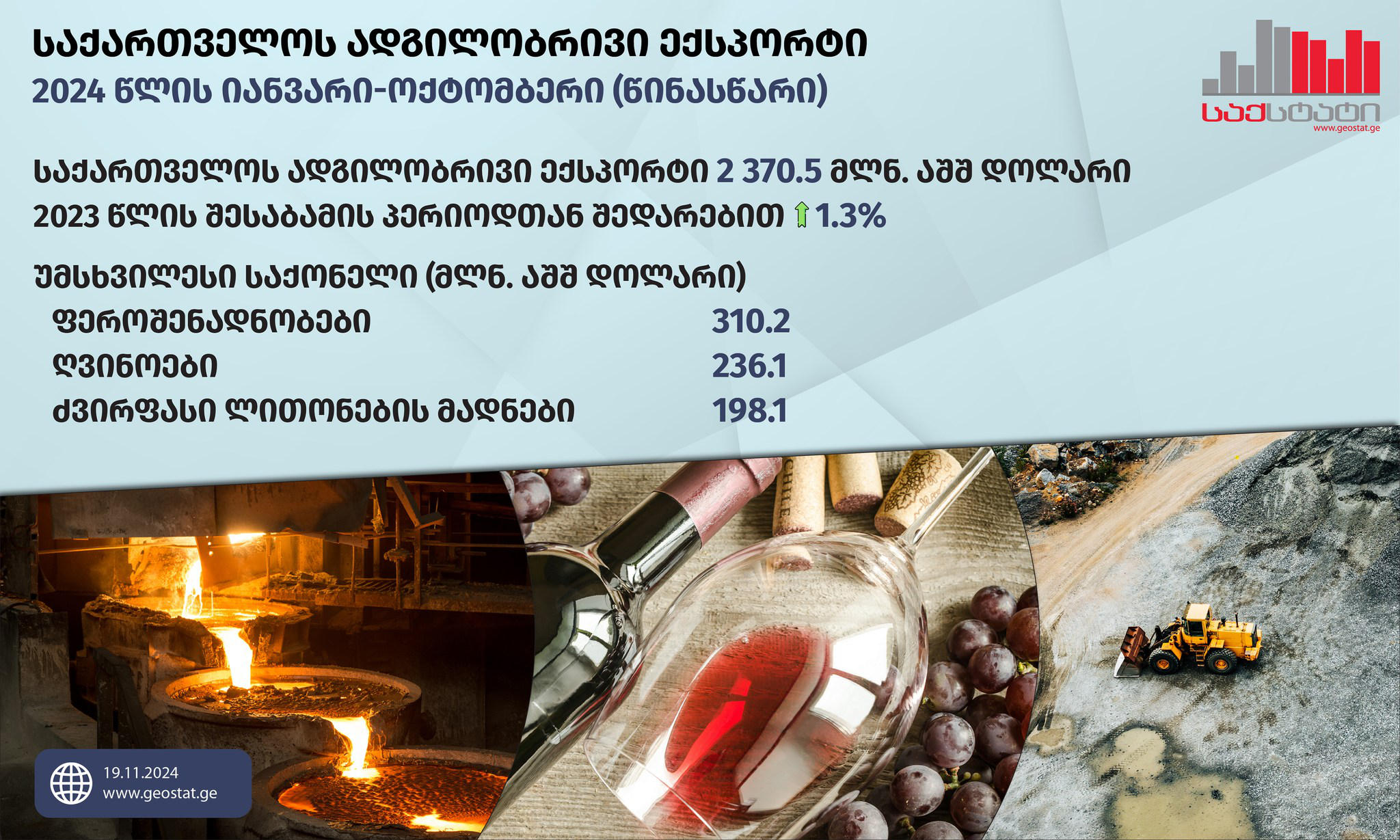 „საქსტატი“ - 2024 წლის იანვარ-ოქტომბერში საქართველოდან განხორციელებული საქონლის ექსპორტის მოცულობამ 5 468.4 მლნ აშშ დოლარი შეადგინა, რაც გასული წლის შესაბამის მაჩვენებელზე 7.4%-ით მეტია