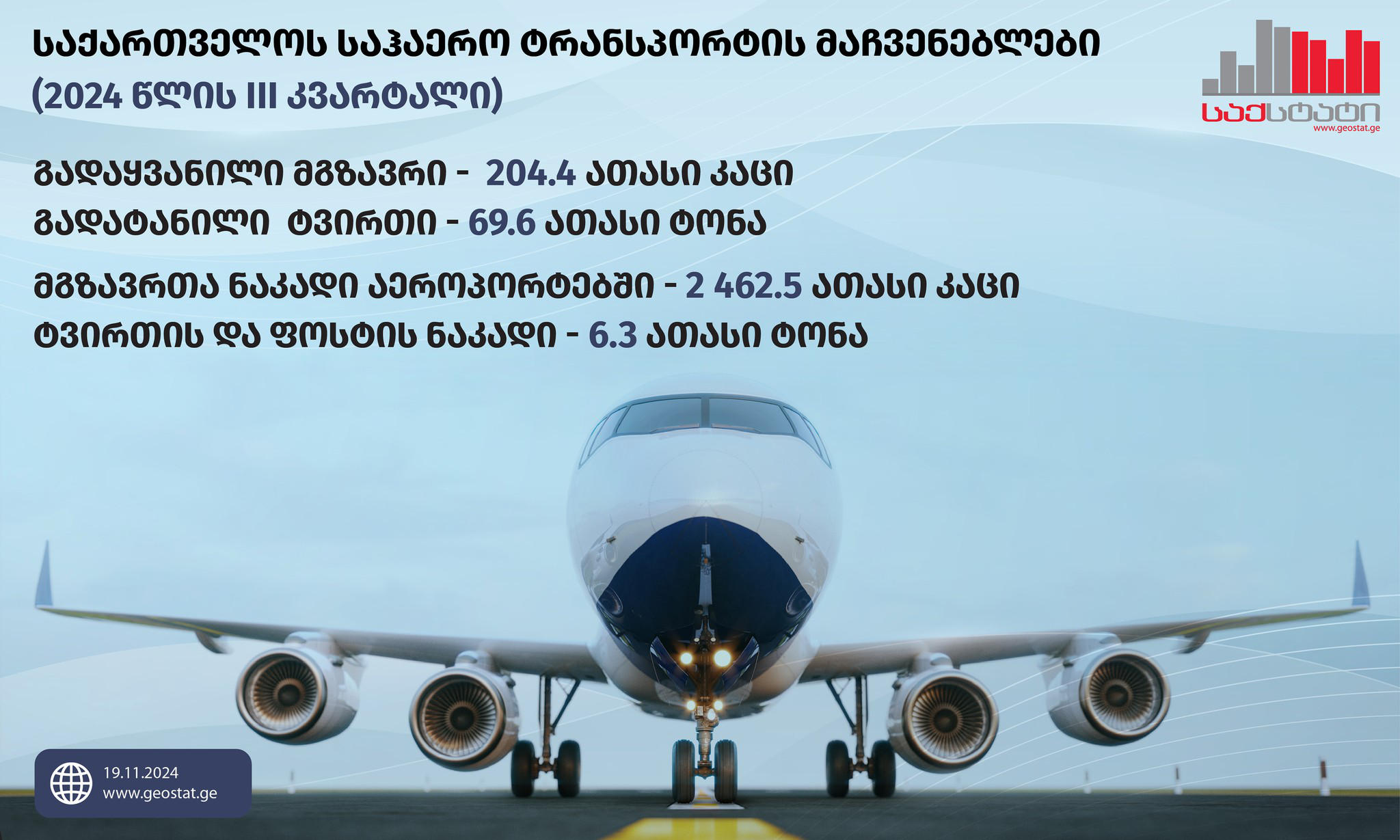 „საქსტატი“ - 2024 წლის III კვარტალში საქართველოს საჰაერო ტრანსპორტით გადაყვანილია 204.4 ათასი მგზავრი