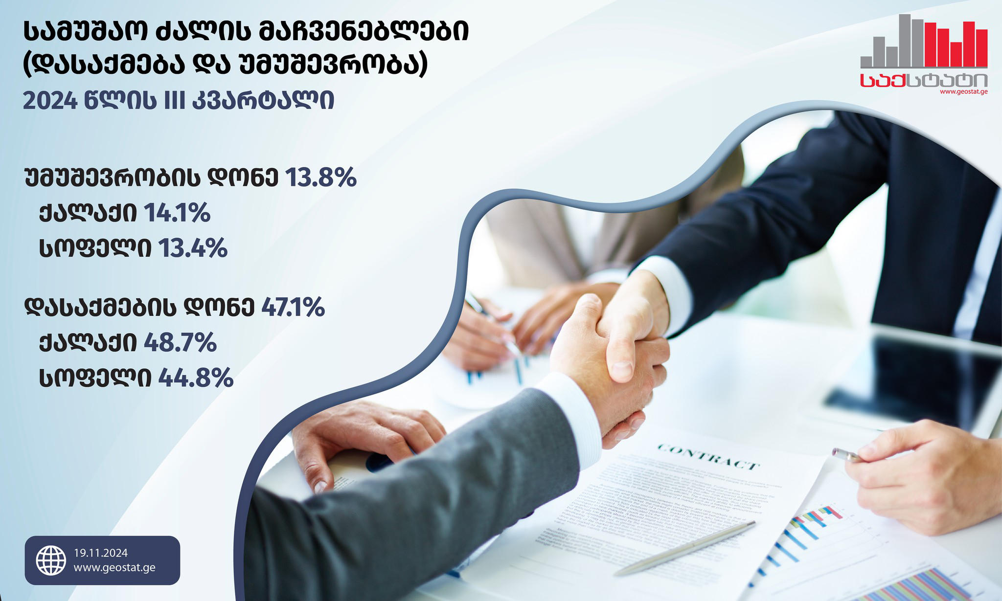 „საქსტატი“ - მესამე კვარტალში საქართველოში უმუშევრობის დონე წინა წლის შესაბამის პერიოდთან შედარებით 1.8 პროცენტული პუნქტით შემცირდა და 13.8 პროცენტი შეადგინა