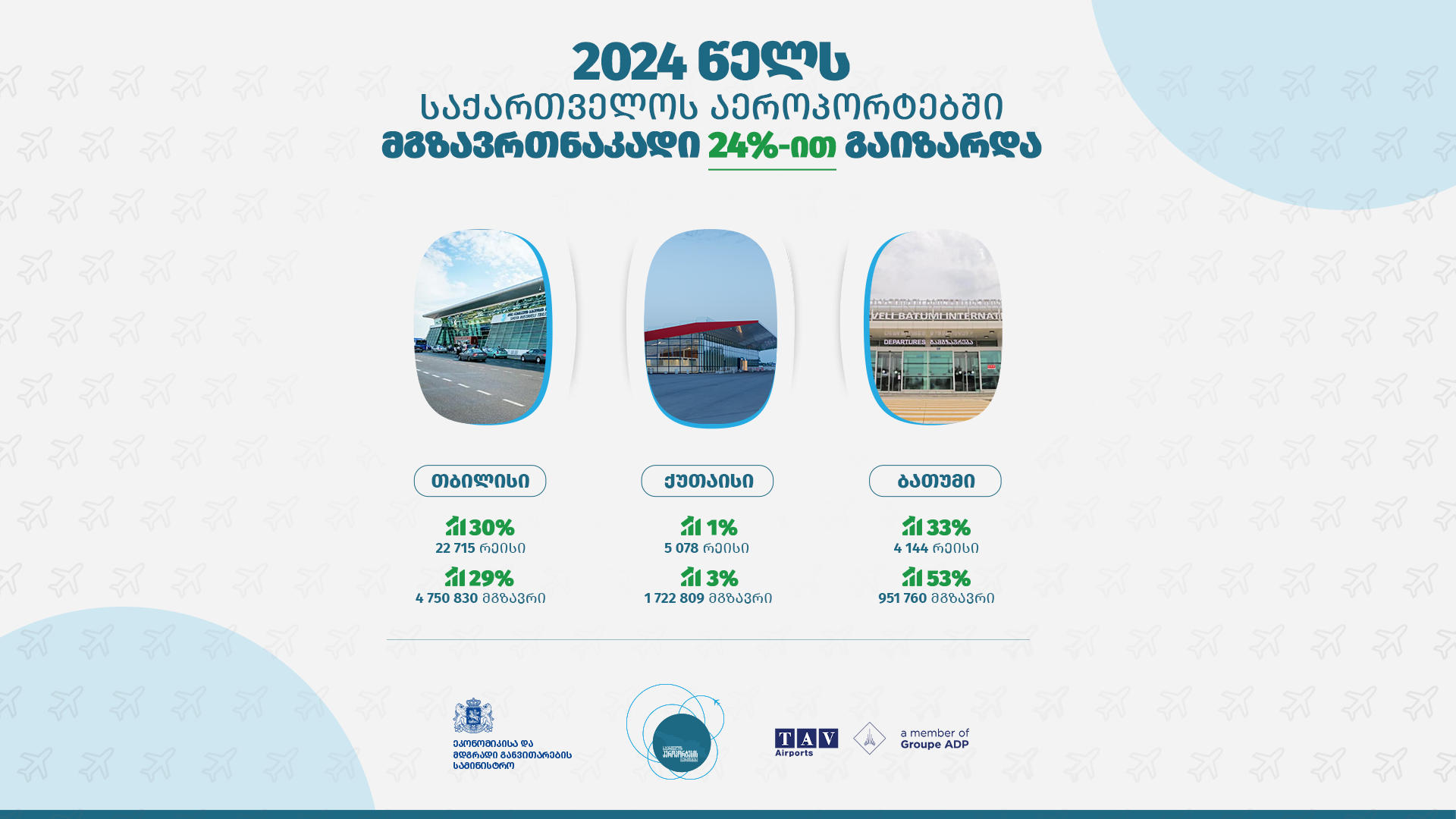 2024 წელს საქართველოს აეროპორტები 7 მილიონ 400 ათასზე მეტ მგზავრს მოემსახურნენ