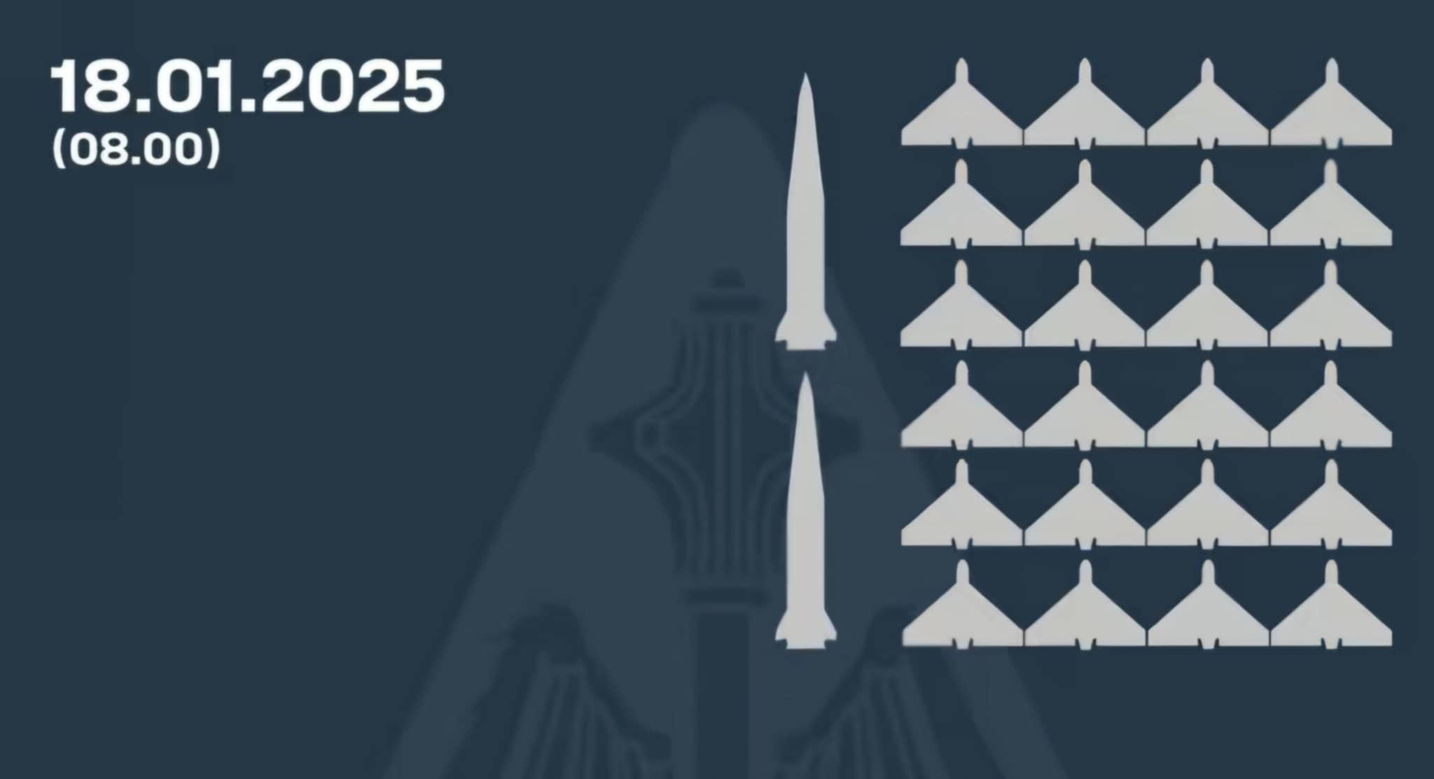 მედია - უკრაინელებმა რუსების მიერ გაშვებული 24 დრონი და 2 ბალისტიკური რაკეტა ჩამოაგდეს