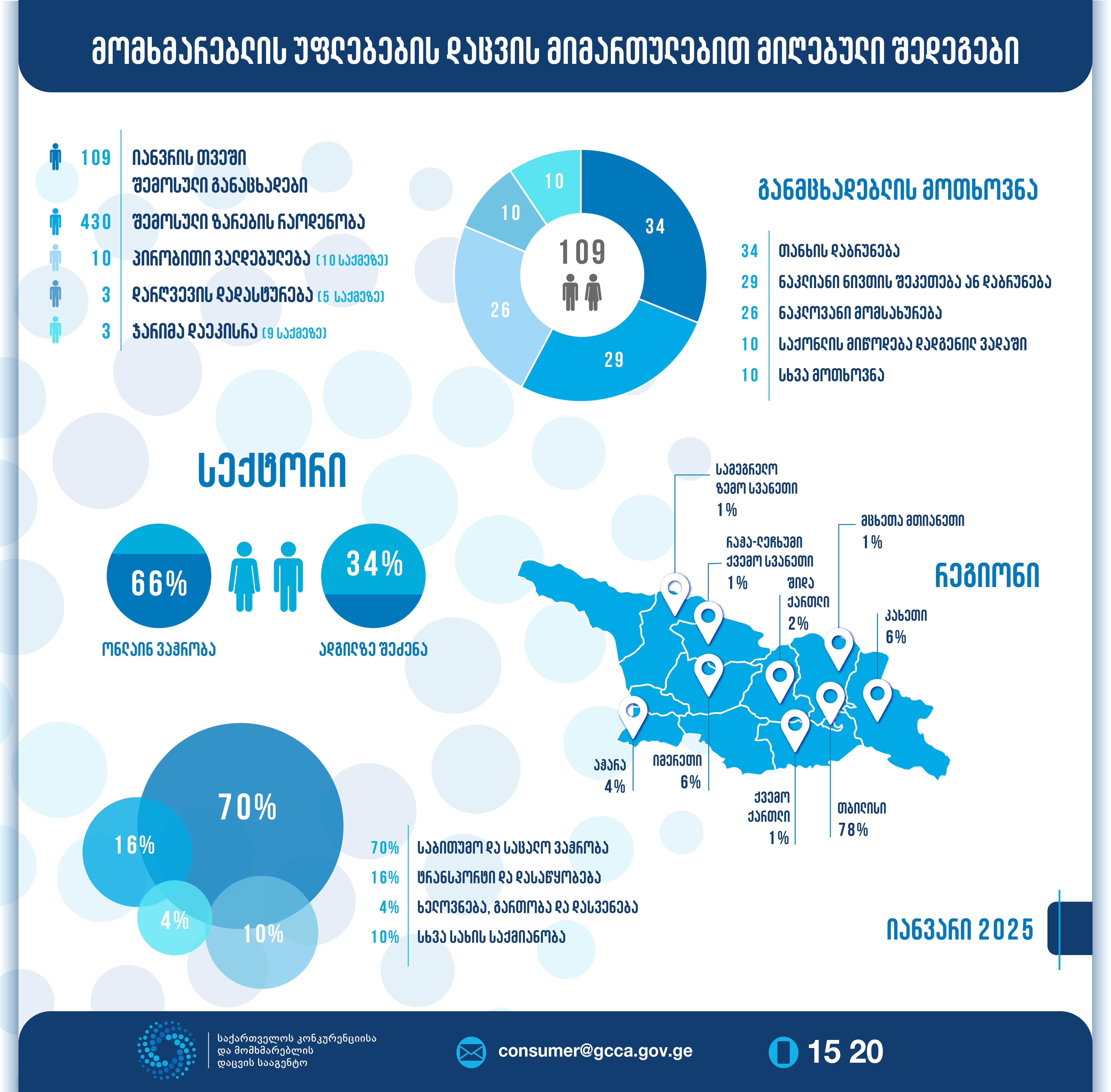 მომხმარებლებმა 2024 წლის იანვარში, GCCA-ის 109 განაცხადით მიმართეს