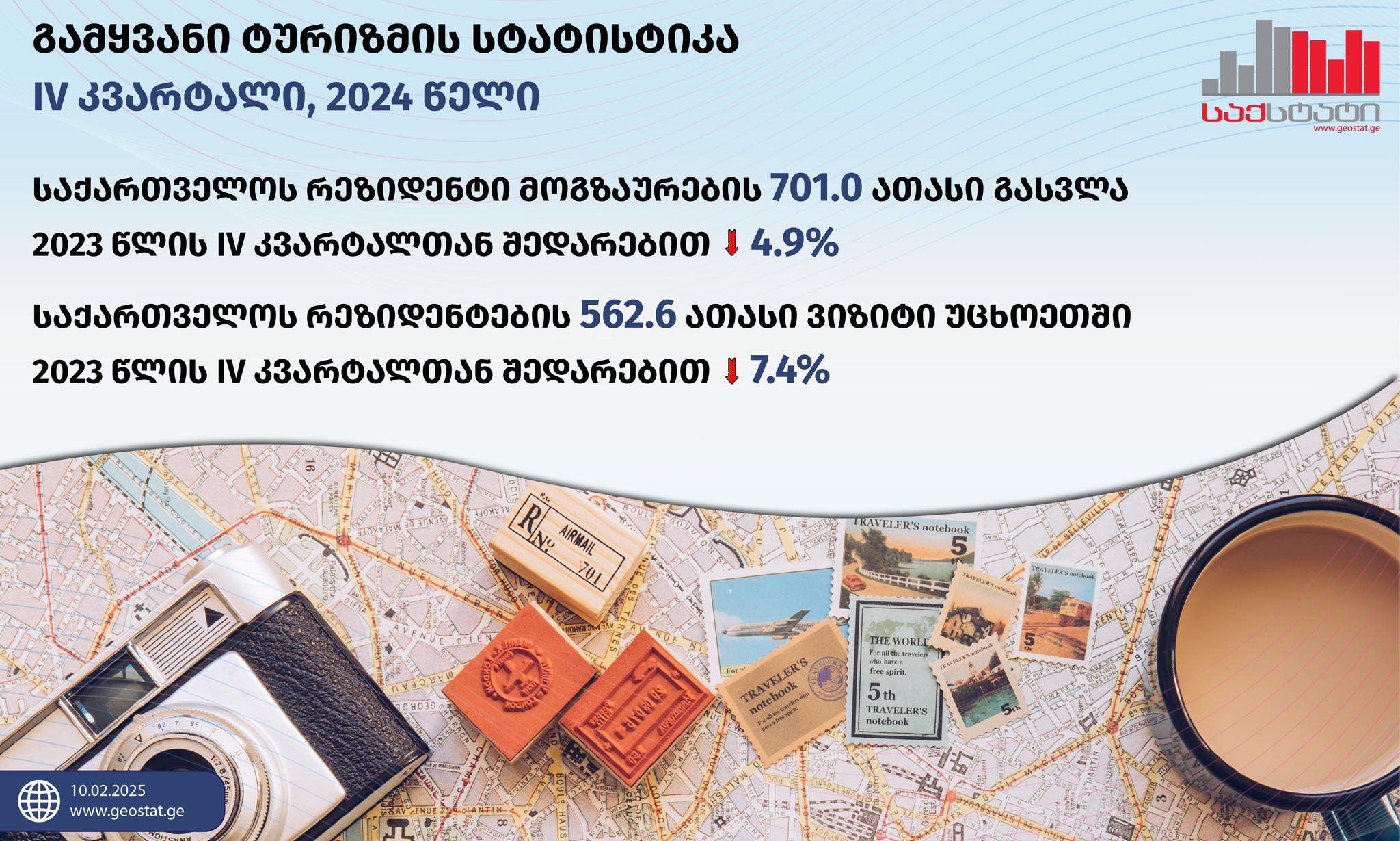 „საქსტატი“ - 2024 წლის IV კვარტალში საქართველოს ტერიტორიიდან დაფიქსირდა საქართველოს რეზიდენტი მოგზაურების 701.0 ათასი გასვლა საზღვარგარეთ, რაც 4.9%-ით ნაკლებია წინა წლის ანალოგიური პერიოდის მაჩვენებელზე