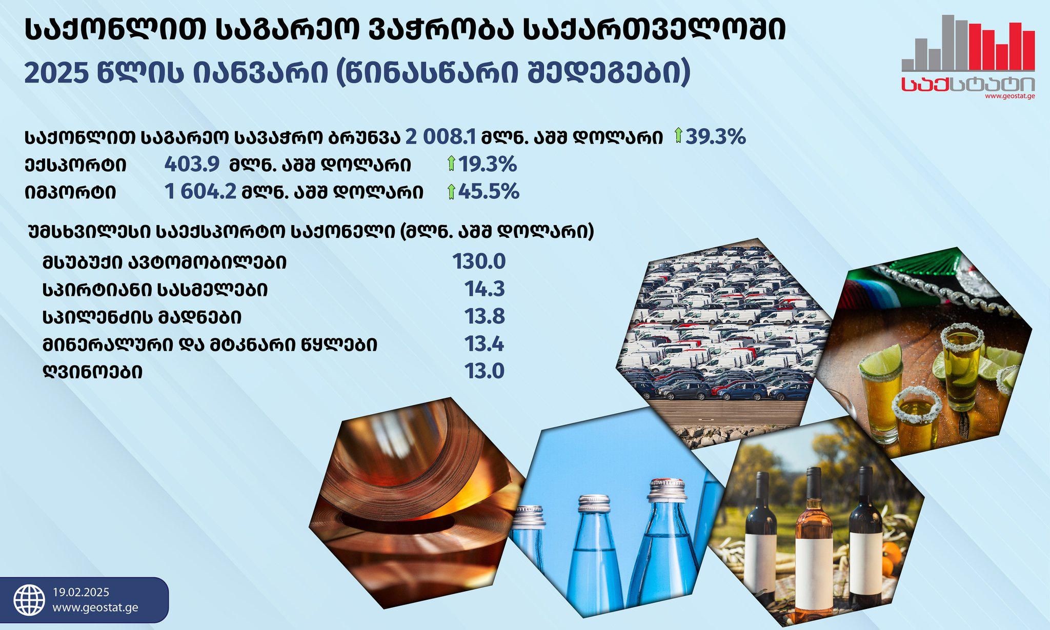 „საქსტატი“ - 2025 წლის იანვარში, საქართველოში საქონლით საგარეო სავაჭრო ბრუნვამ 2 008.1 მილიონი აშშ დოლარი შეადგინა, რაც წინა წლის შესაბამის პერიოდთან შედარებით 39.3%-ი მეტია