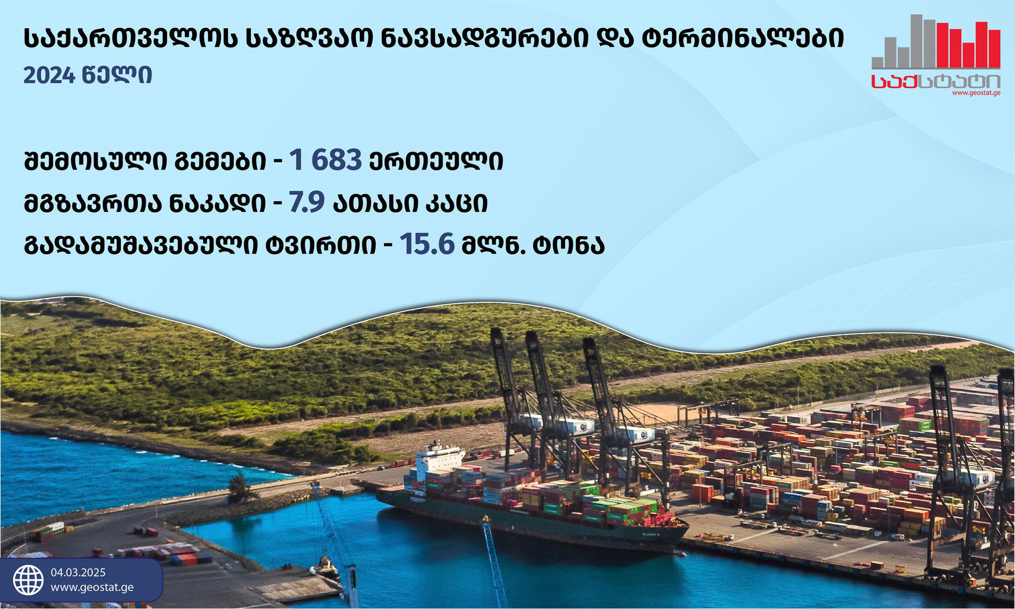 „საქსტატი“ - 2024 წელს საქართველოს ნავსადგურებში და ტერმინალებში 1 6831 გემი შემოვიდა