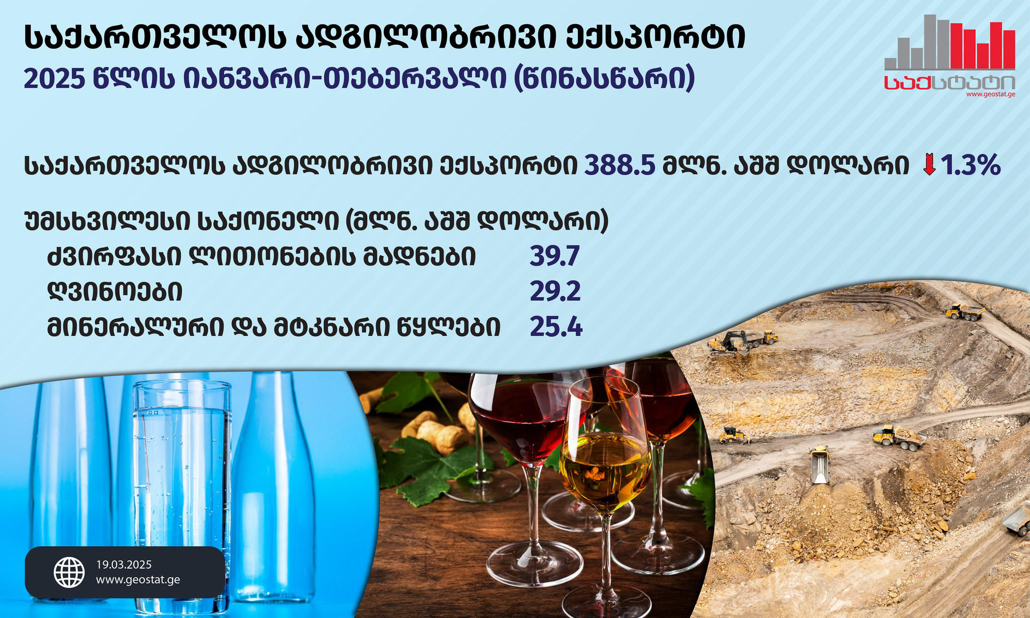 „საქსტატი“ - იანვარ-თებერვალში საქართველოდან განხორციელებული საქონლის ექსპორტის მოცულობამ 835.4 მლნ აშშ დოლარი შეადგინა, რაც 4.0%-ით მეტია გასული წლის შესაბამის მაჩვენებელზე