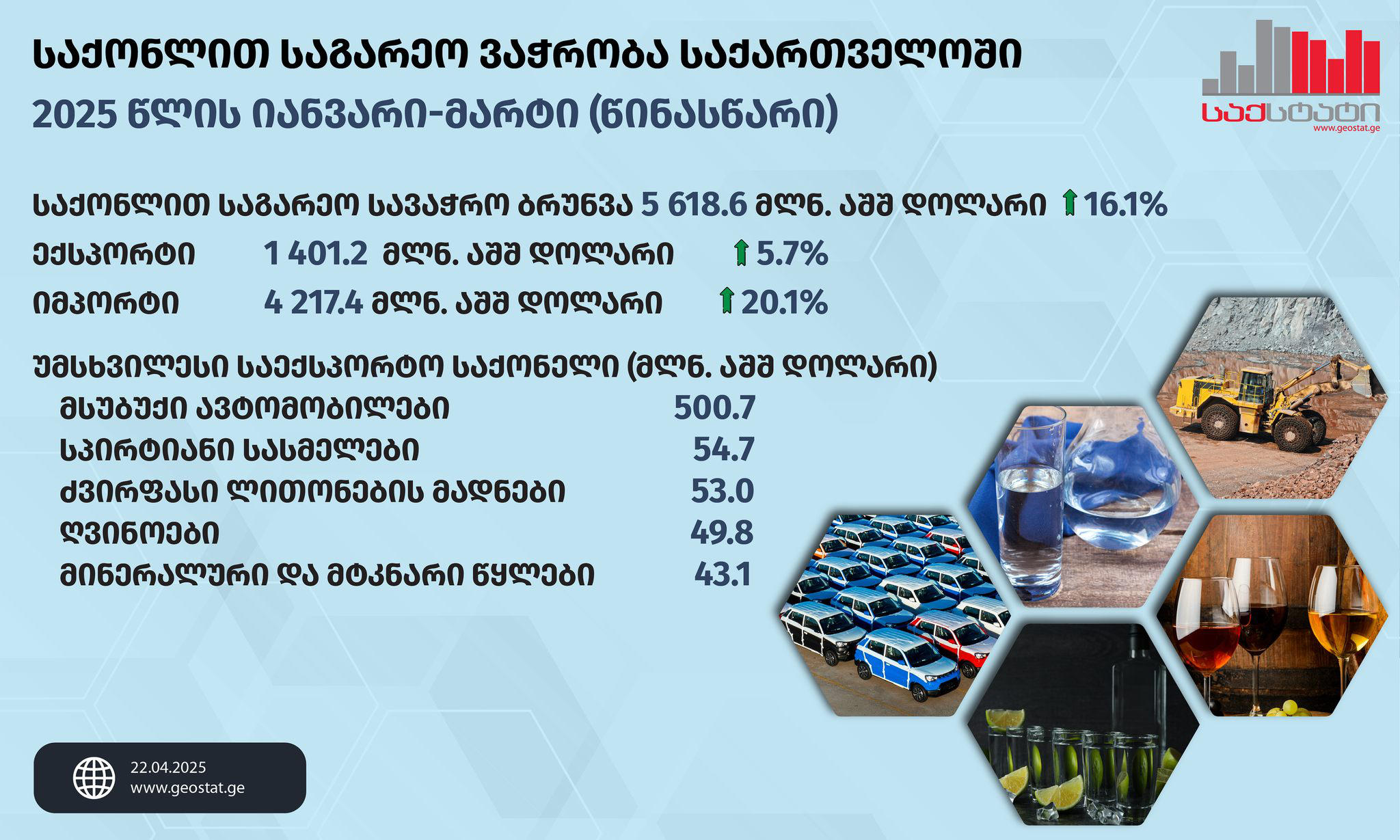 საქსტატის მონაცემებით, 2025 წლის იანვარ-მარტში საქართველოდან განხორციელებული ექსპორტის მოცულობამ 1 401.2 მლნ აშშ დოლარი შეადგინა, რაც გასული წლის შესაბამის მაჩვენებელზე 5.7%-ით მეტია