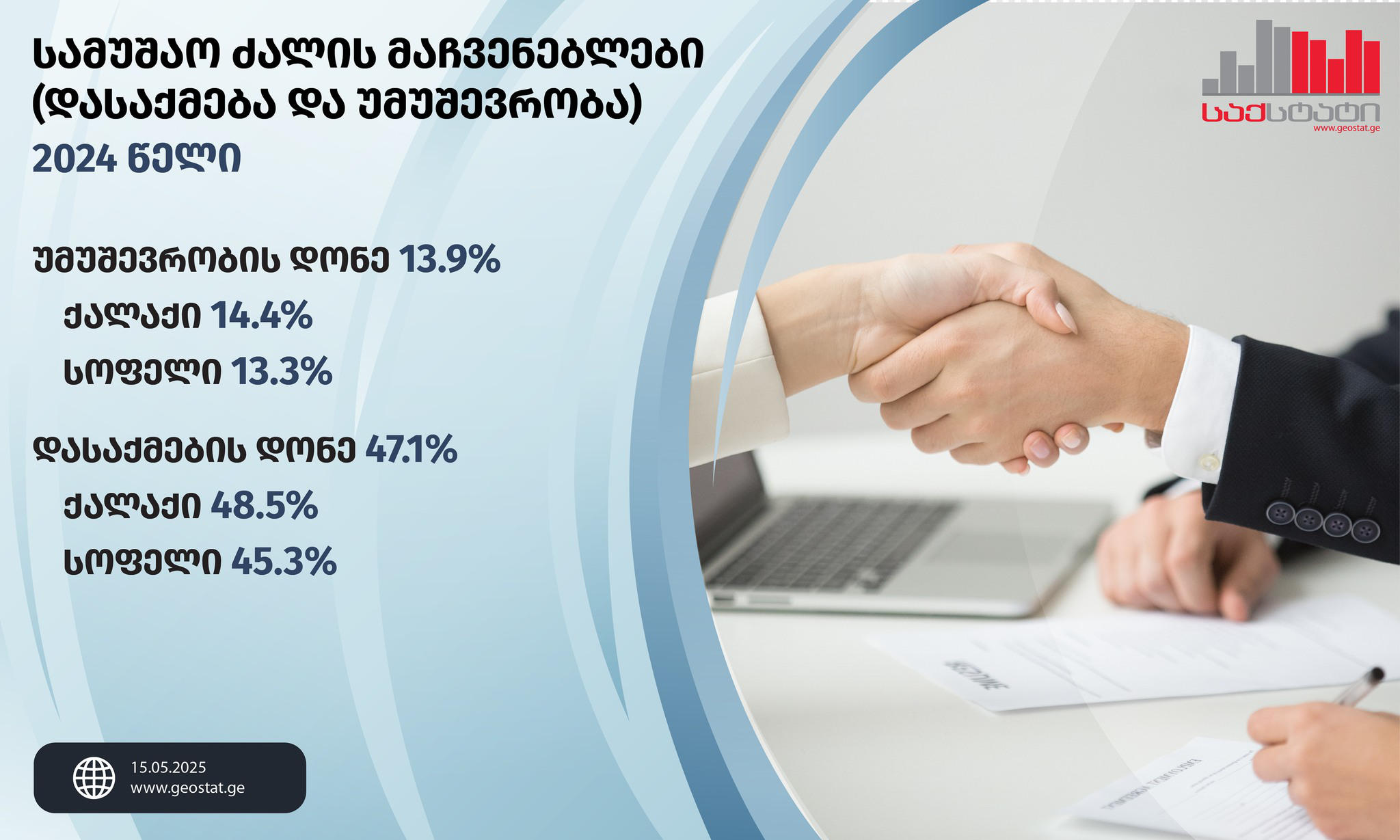 „საქსტატი“ – 2024 წელს, 2023 წელთან შედარებით უმუშევრობის დონე საქართველოში 2.5% პროცენტული პუნქტით შემცირდა