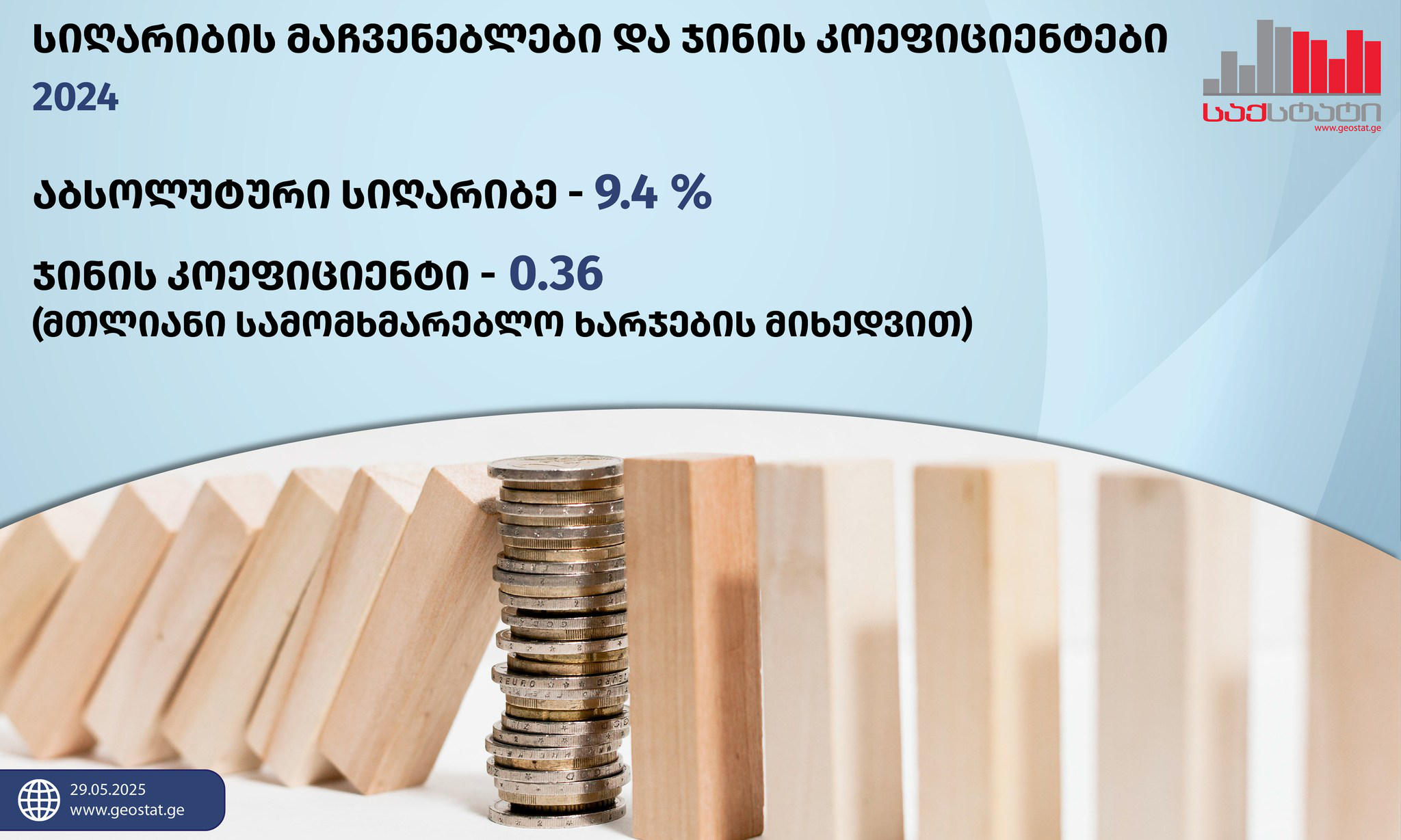 «Грузстат» - В 2024 году количество населения в Грузии, находящегося ниже черты бедности, сократилось по сравнению с предыдущим годом на 2.4 процентных пункта и составило 9.4%