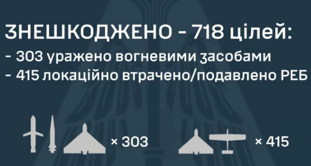 რუსეთმა უკრაინას 740-ზე მეტი დრონით და რაკეტით შეუტია