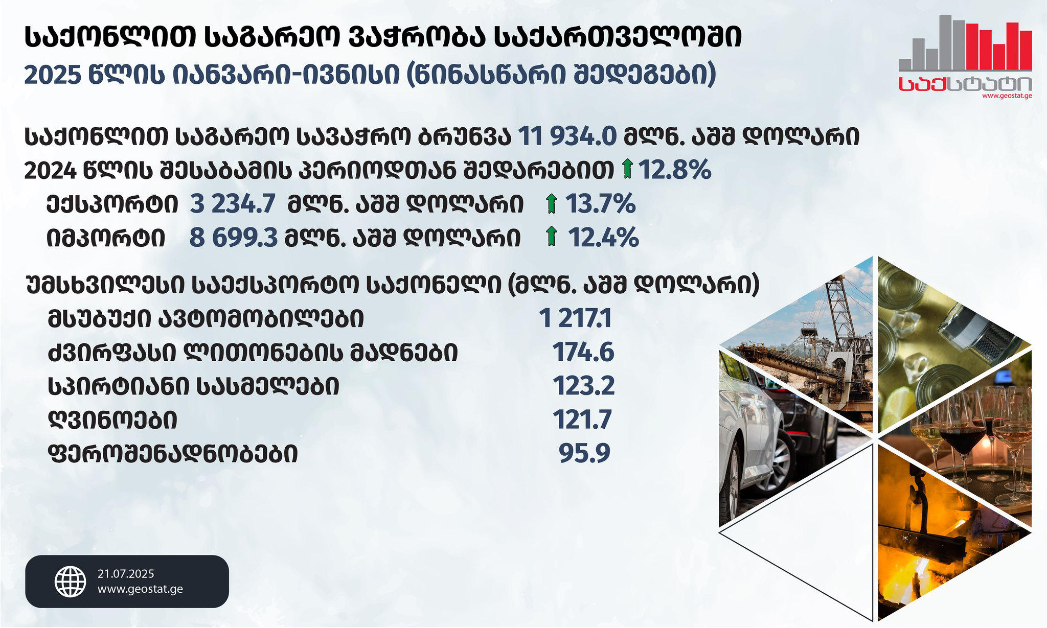 „საქსტატი“ - იანვარ-ივნისში საქართველოში საქონლით საგარეო სავაჭრო ბრუნვა წინა წლის შესაბამის პერიოდთან შედარებით 12.8%-ით მეტია