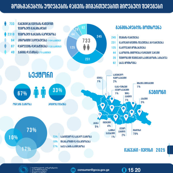 საქართველოს კონკურენციისა და მომხმარებლის დაცვის სააგენტო მომხმარებლის უფლებების დაცვის მიმართულებით მიღებულ შედეგებს აქვეყნებს