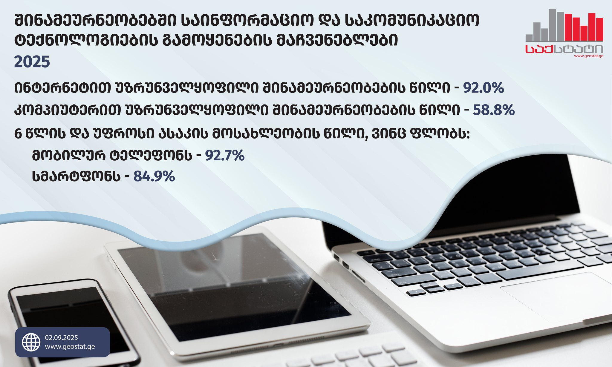 „საქსტატი“ - 2025 წლის გამოკვლევის შედეგების მიხედვით, ინტერნეტით უზრუნველყოფილია შინამეურნეობების 92.0%, რაც წინა წლის ანალოგიურ მაჩვენებელს 0.4 პროცენტული პუნქტით აღემატება