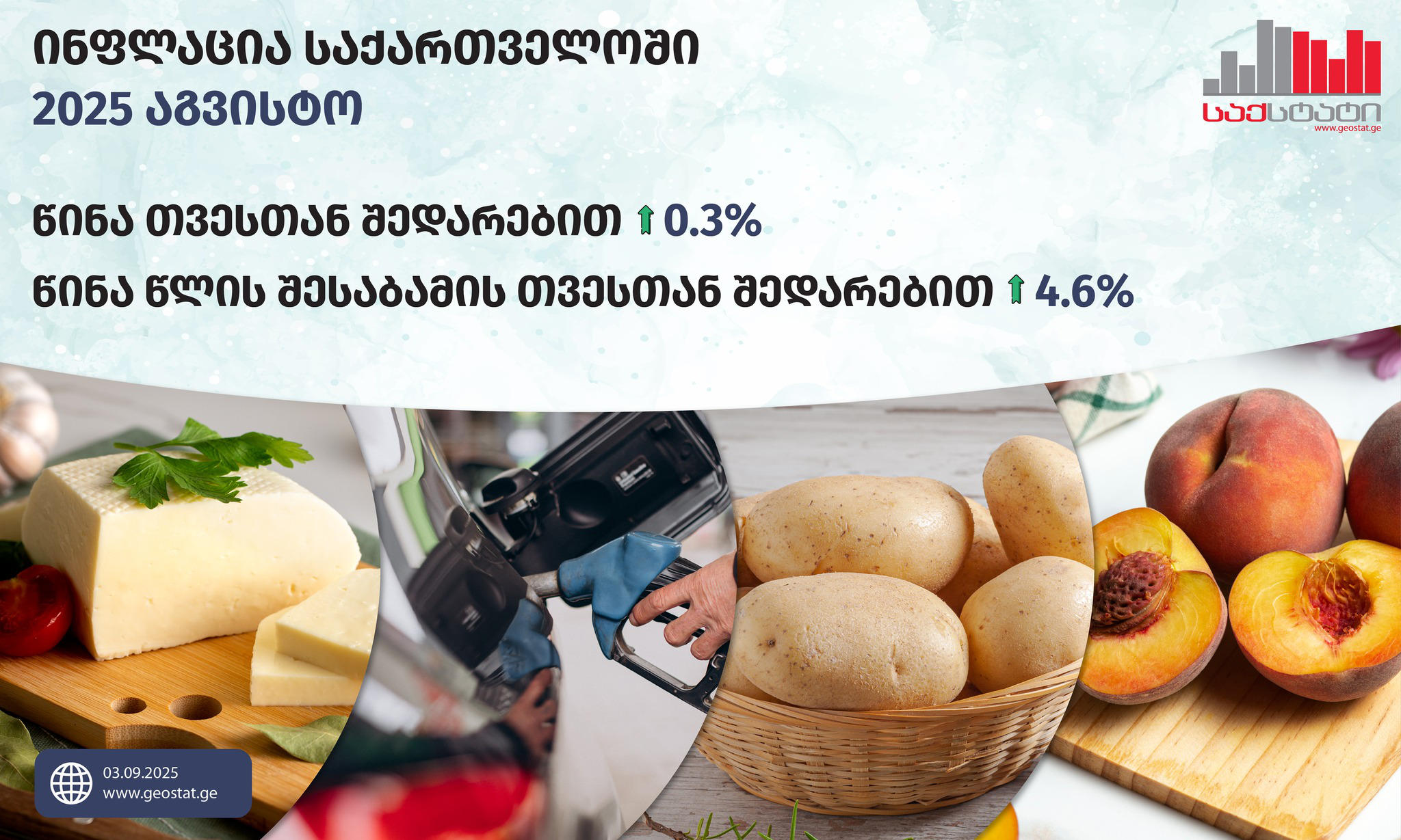 „საქსტატი“ - 2025 წლის აგვისტოში წინა თვესთან შედარებით ინფლაციის დონემ საქართველოში 0,3%, ხოლო წლიური ინფლაციის დონემ 4,6% შეადგინა