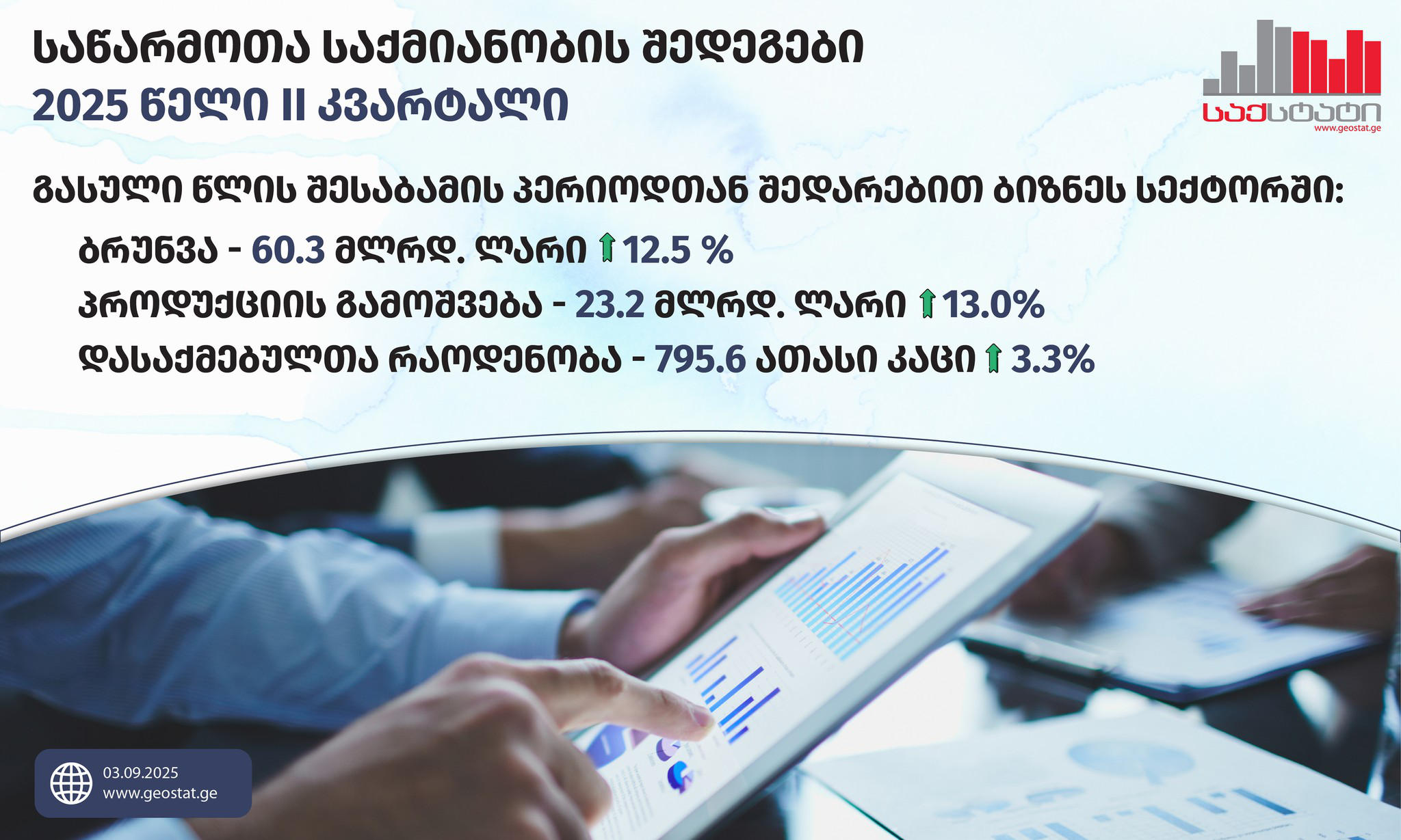 „საქსტატი“ - მეორე კვარტალში, გასული წლის შესაბამის პერიოდთან შედარებით ბიზნეს სექტორის ბრუნვის მოცულობა 12.5%-ით გაიზარდა და 60.3 მილიარდი ლარი შეადგინა