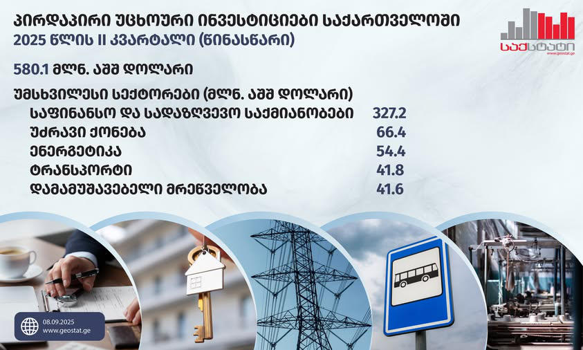„საქსტატი“ - საქართველოში განხორციელებული პირდაპირი უცხოური ინვესტიციების მოცულობამ 2025 წლის II კვარტალში 580.1 მლნ აშშ დოლარი შეადგინა, რაც 2024 წლის II კვარტლის დაზუსტებულ მონაცემებზე 12.0 %-ით ნაკლებია