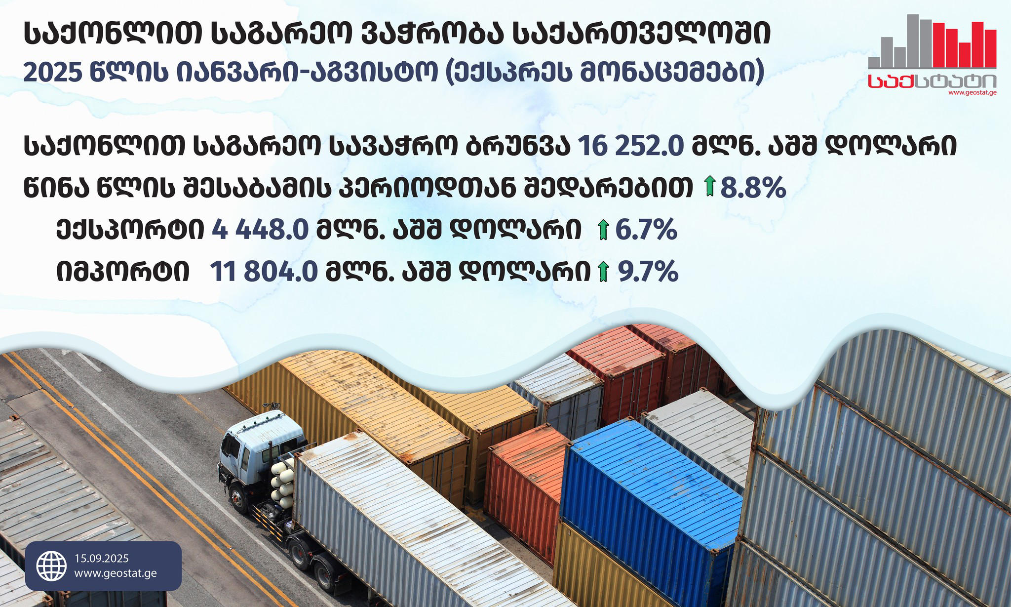 „საქსტატი“ - იანვარ-აგვისტოში საქონლით საგარეო სავაჭრო ბრუნვამ 16 252.0 მლნ აშშ დოლარი შეადგინა, რაც წინა წლის შესაბამისი პერიოდის მაჩვენებელზე 8.8%-ით მეტია