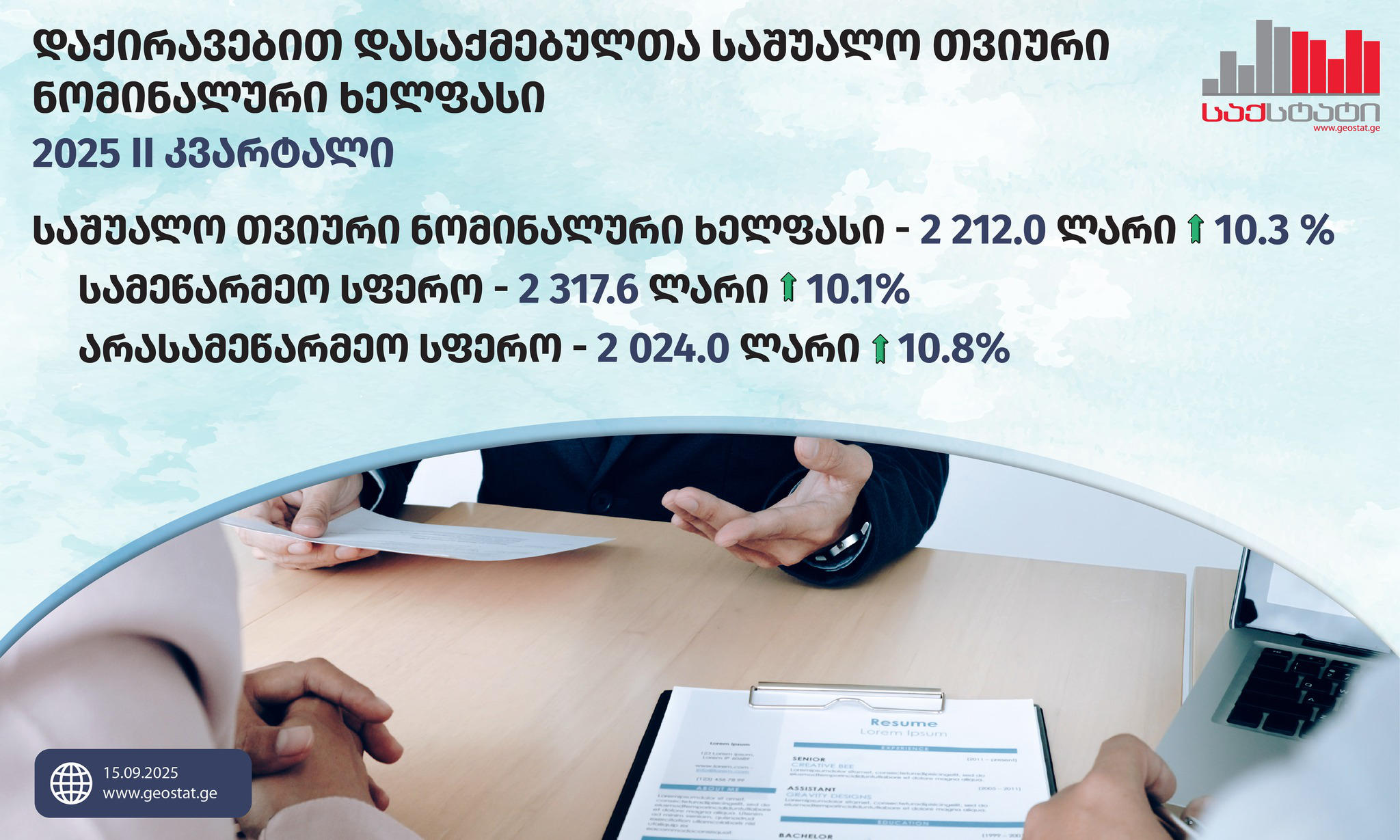 „საქსტატი“ - 2025 წლის მეორე კვარტალში საშუალო ხელფასი გასული წლის შესაბამის პერიოდთან შედარებით, 207.1 ლარით გაიზარდა და 2 212.0 ლარი შეადგინა