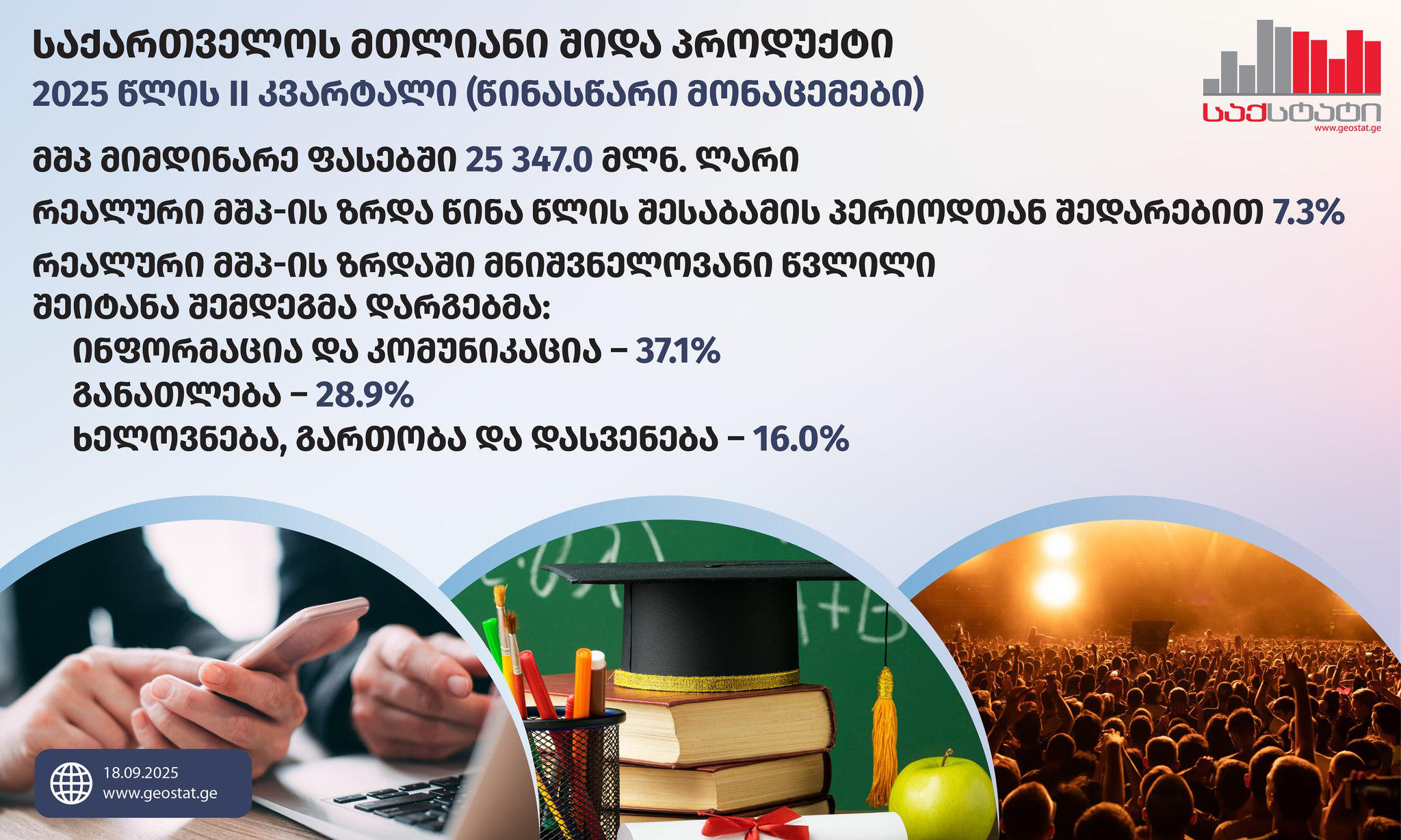 „საქსტატი“ - მეორე კვარტალში მთლიანი შიდა პროდუქტის მოცულობა მიმდინარე ფასებში 25 347.0 მლნ ლარს გაუტოლდა, ხოლო წინა წლის შესაბამის პერიოდთან შედარებით, რეალური მთლიანი შიდა პროდუქტის ზრდამ 7.3% შეადგინა