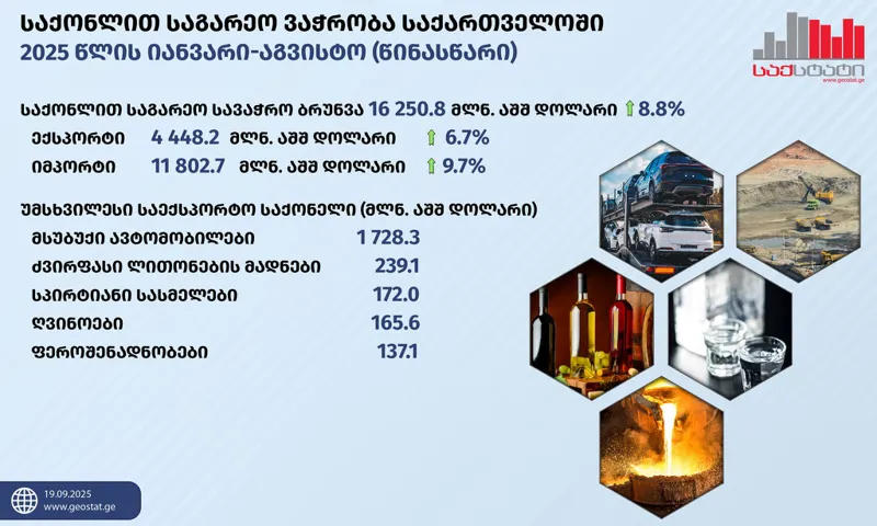 According to Geostat, in January–August 2025, Georgia's foreign trade turnover amounted to 16,250.8 million USD, which is 8.8% higher compared to the same period of the previous year