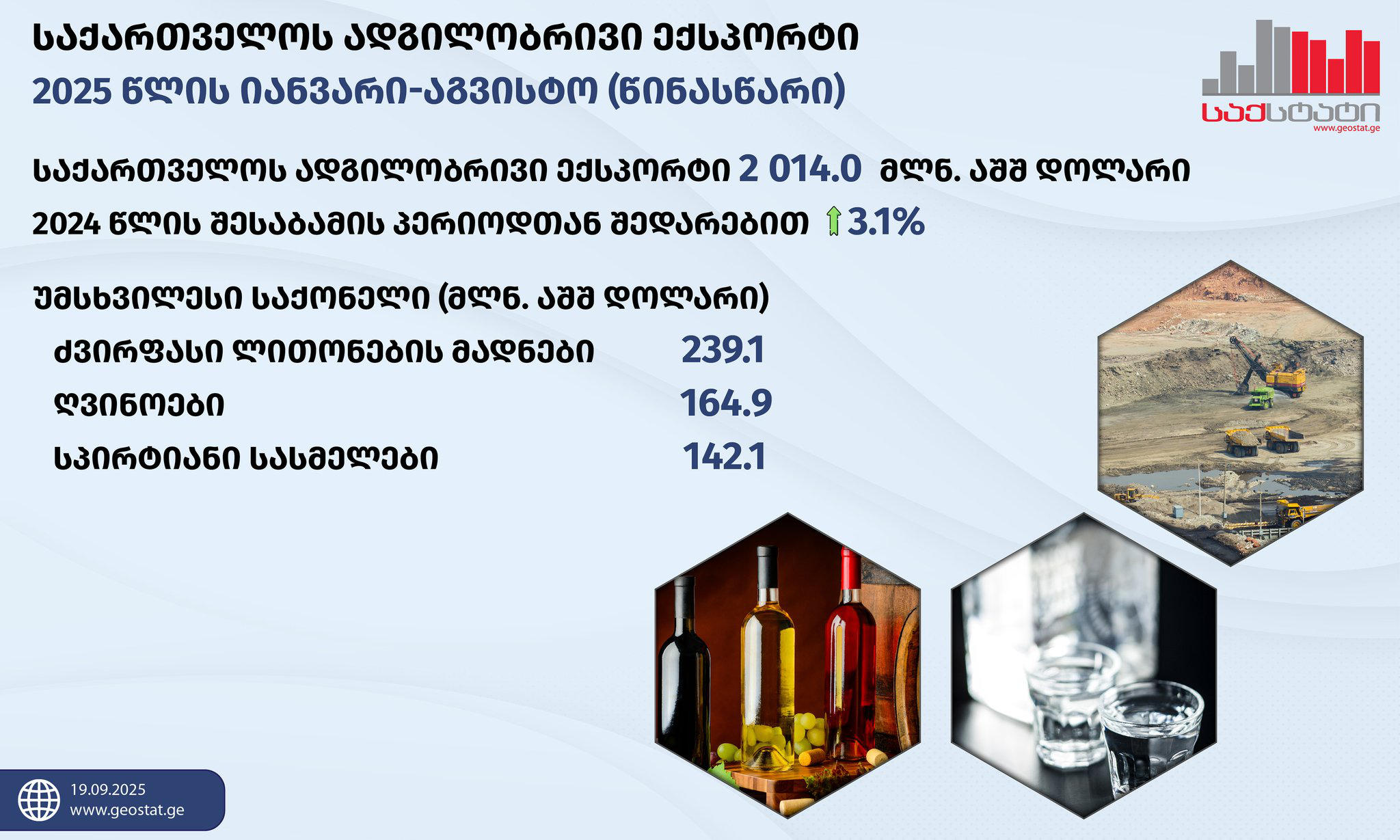 „საქსტატის“ მონაცემებით, 2025 წლის იანვარ-აგვისტოში საქართველოდან ექსპორტი წლის შესაბამისი პერიოდთან შედარებით 6.7 %-ით გაიზარდა და 4 448.2 მლნ აშშ დოლარი შეადგინა