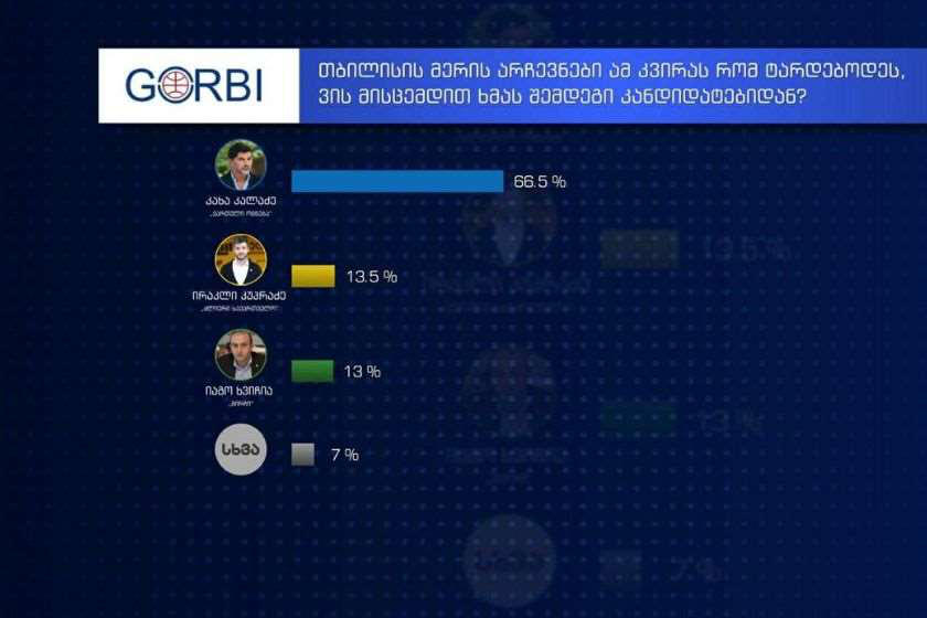 GORBI - თბილისის მერის არჩევნები ამ კვირას რომ ტარდებოდეს, კახა კალაძეს გამოკითხულთა 66.5% მისცემდა ხმას, ირაკლი კუპრაძეს - 13.5%, იაგო ხვიჩიას კი 13%