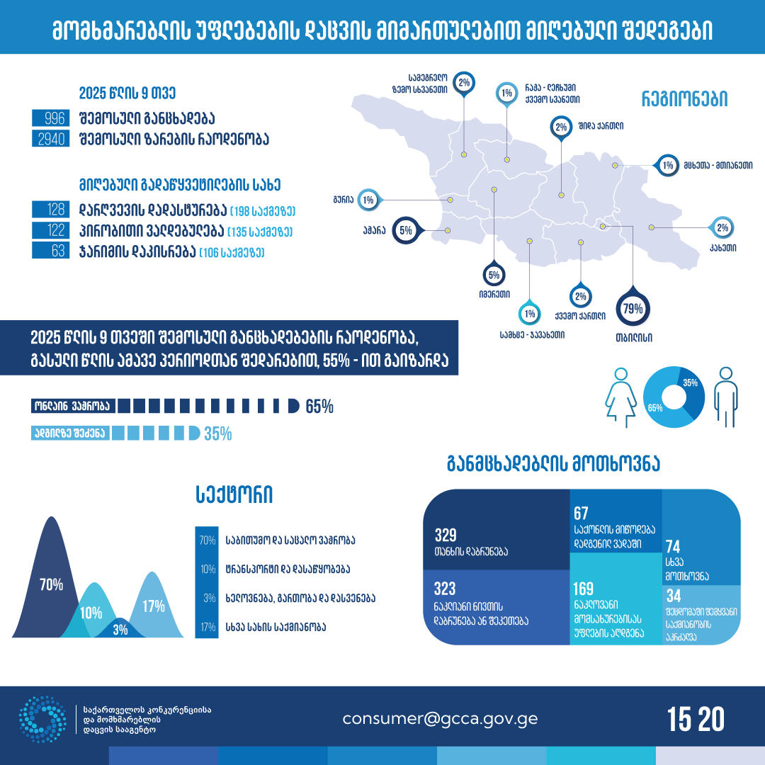 GCCA, მომხმარებლის უფლებების დაცვის მიმართულებით, მიმდინარე წლის 9 თვის სტატისტიკას აქვეყნებს - სააგენტოში შესული განცხადებების რაოდენობა, გასული წლის ანალოგიურ პერიოდთან შედარებით, 55% ით არის გაზრდილი