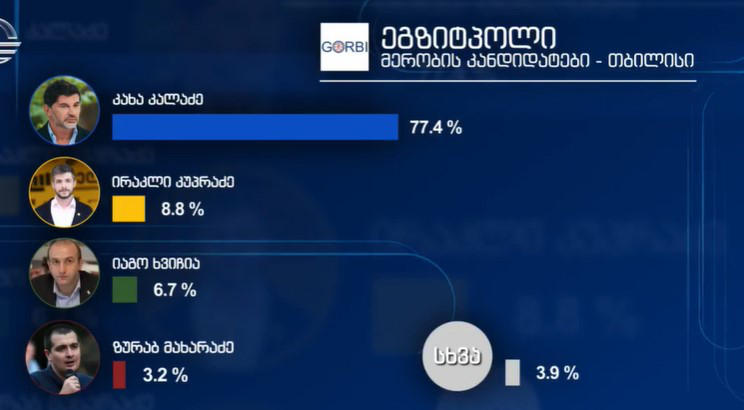 „იმედის“ მიერ ჩატარებული ეგზიტპოლის შედეგებით მიხედვით, თბილისის მერის არჩევნებში კახა კალაძემ ხმების 77.4%, ირაკლი კუპრაძემ კი 8.8% მიიღო