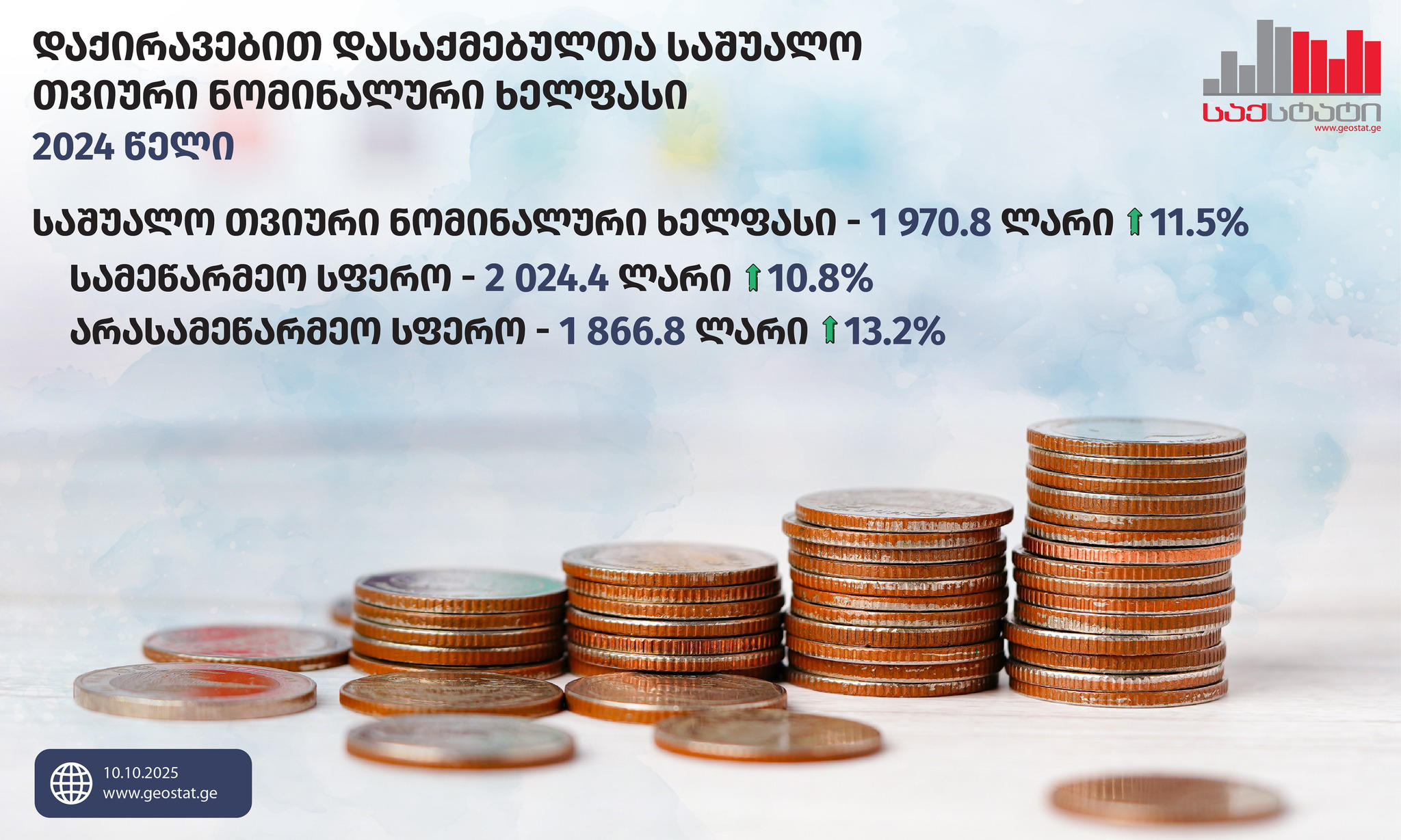 „საქსტატი“ - 2024 წელს საქართველოში დაქირავებით დასაქმებულთა საშუალო თვიურმა ხელფასმა 1 970.8 ლარი შეადგინა, რაც გასულ წელთან შედარებით, 11.5%-ით მეტია