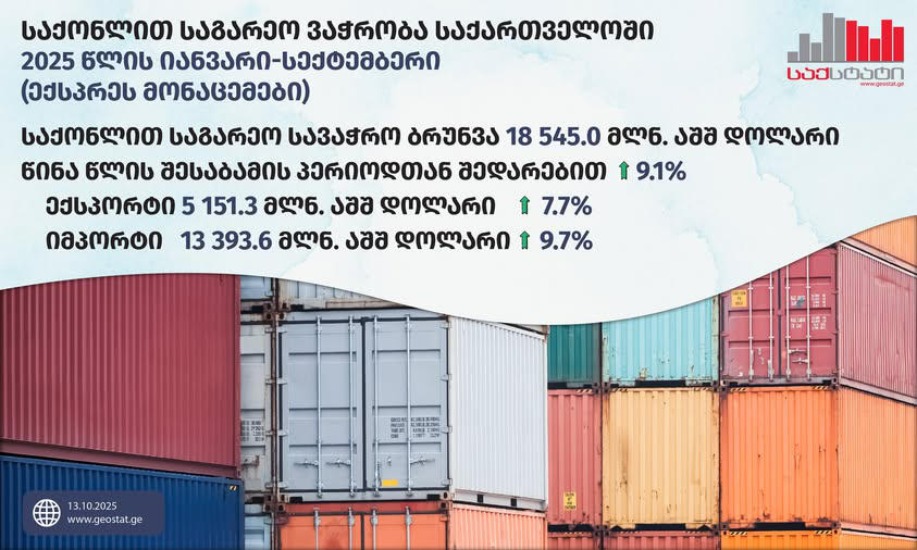 „საქსტატი“ - იანვარ-სექტემბერში საქართველოში საქონლით საგარეო სავაჭრო ბრუნვამ 18 545.0 მლნ აშშ დოლარი შეადგინა, რაც წინა წლის შესაბამისი პერიოდის მაჩვენებელზე 9.1%-ით მეტია