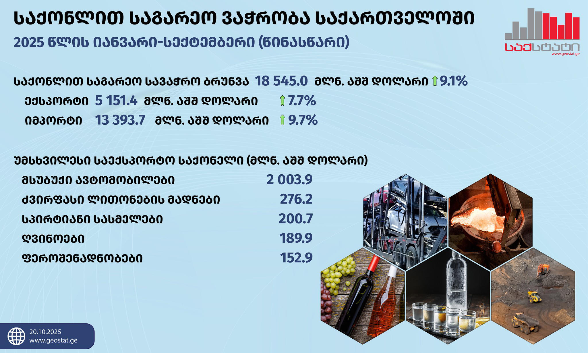 „საქსტატი“ - იანვარ-სექტემბერში საქონლით საგარეო სავაჭრო ბრუნვამ 18 545.0 მლნ აშშ დოლარი შეადგინა, რაც წინა წლის შესაბამის პერიოდთან შედარებით 9.1%-ით მეტია