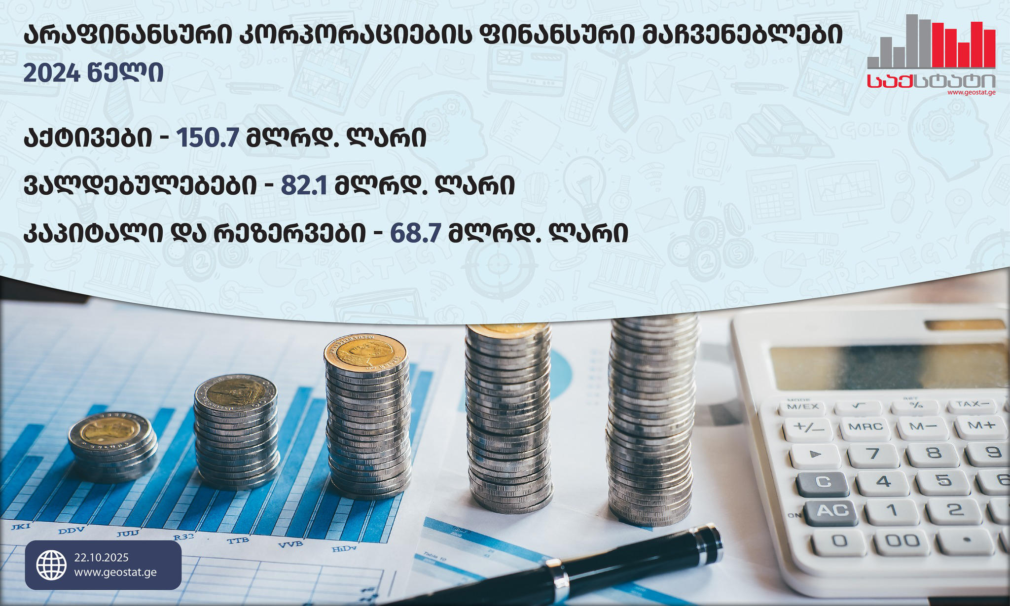 „საქსტატი“ - არაფინანსური კორპორაციების აქტივების მოცულობამ 2024 წლის ბოლოსათვის, 150.7 მილიარდი ლარი შეადგინა, საიდანაც 5.1% გამოსახული იყო უცხოური ვალუტით