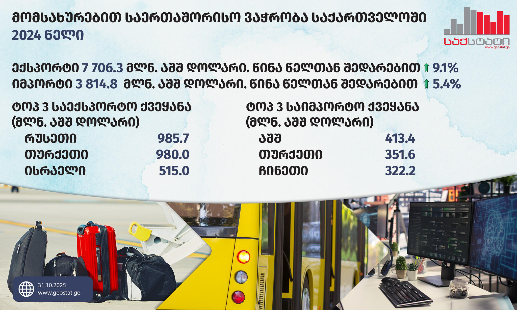 „საქსტატის“ მონაცემებით, 2024 წელს საქართველოში მომსახურების ექსპორტი, წინა წელთან შედარებით, 9.1%-ით გაიზარდა, იმპორტი კი 5.4%-ით