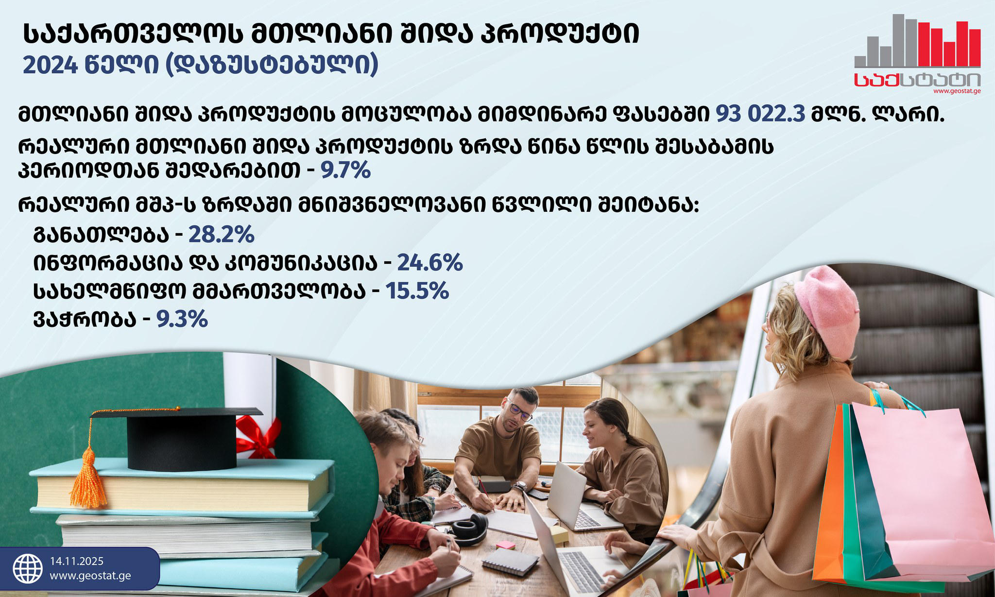 „საქსტატის“ მონაცემებით, 2024 წელს მთლიანი შიდა პროდუქტის მოცულობა მიმდინარე ფასებში 93 022.3 მლნ ლარს გაუტოლდა