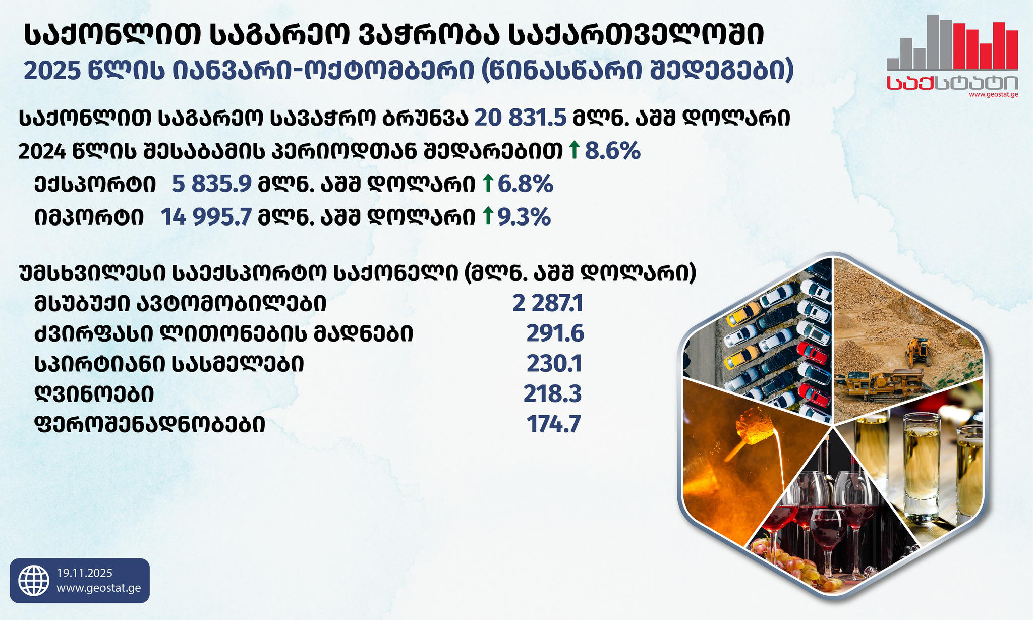 „საქსტატი“ - 2025 წლის იანვარ-ოქტომბერში საქართველოში საგარეო სავაჭრო ბრუნვამ 20 831.5 მლნ აშშ დოლარი შეადგინა, რაც წინა წლის შესაბამის პერიოდთან შედარებით, 8.6 პროცენტით მეტია