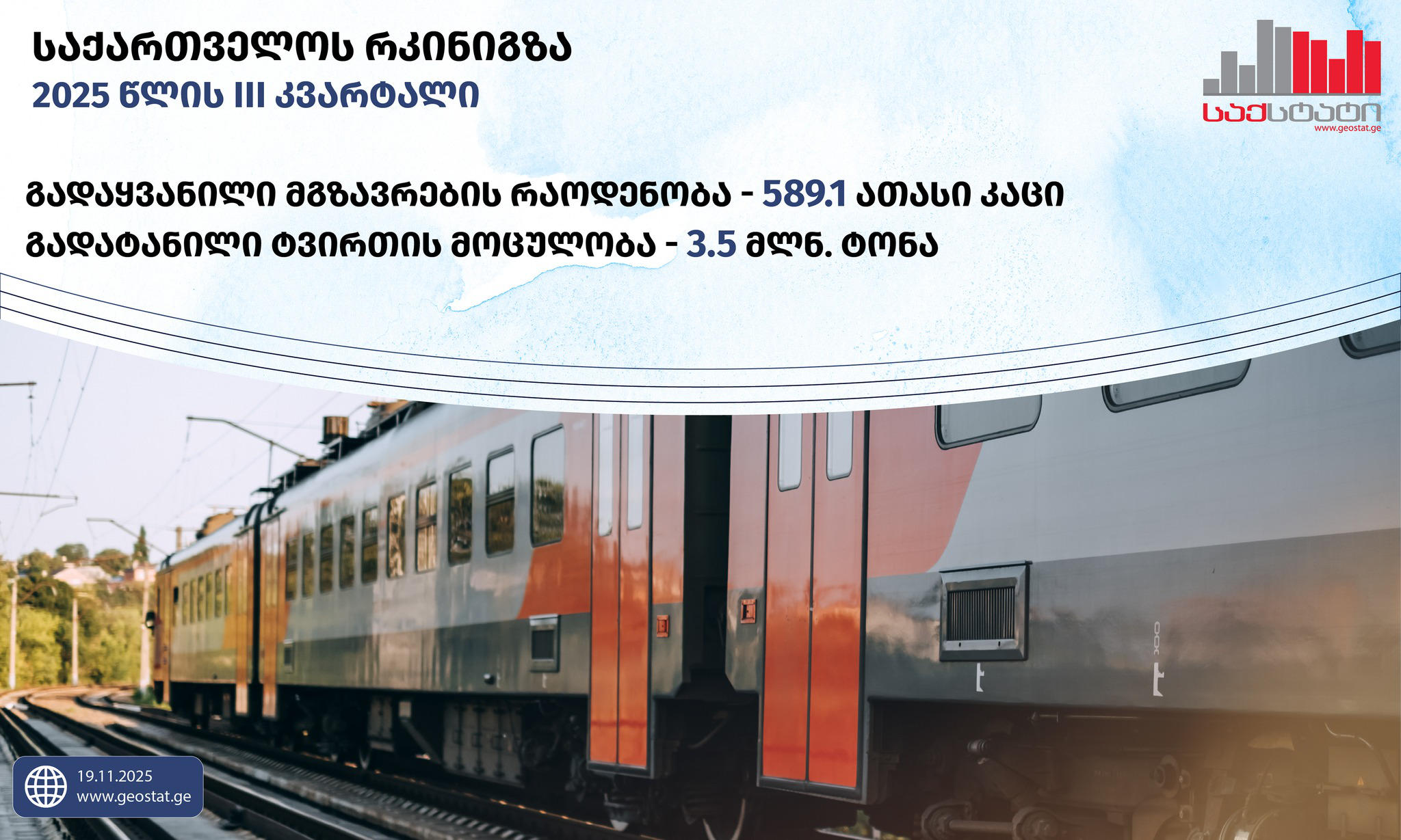 „საქსტატის“ მონაცემებით, 2025 წლის III კვარტალში, გასული წლის შესაბამის პერიოდთან შედარებით, საქართველოს რკინიგზით გადატანილია 1.4%-ით ნაკლები ტვირთი, რამაც ჯამში 3.5 მილიონი ტონა შეადგინა