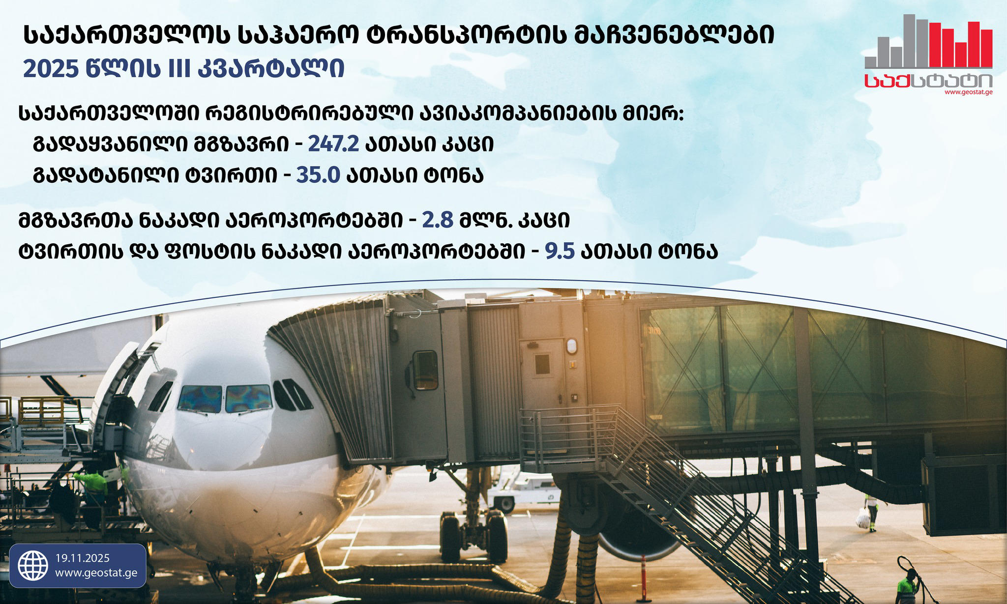 „საქსტატის“ მონაცემებით, 2025 წლის III კვარტალში საქართველოს აეროპორტები 2.8 მილიონ მგზავრს მოემსახურა, რაც 15.0%-ით აღემატება წინა წლის შესაბამის მაჩვენებელს